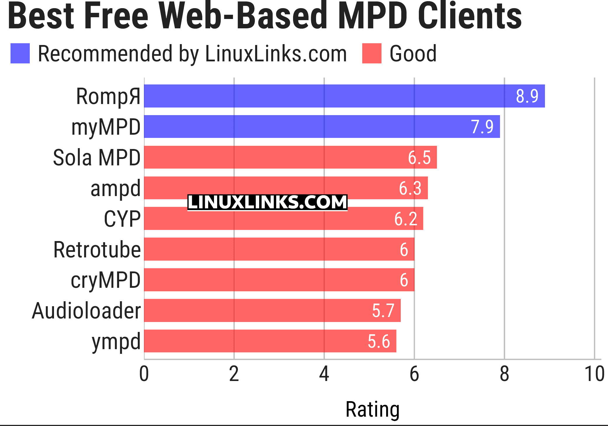 Ratings chart