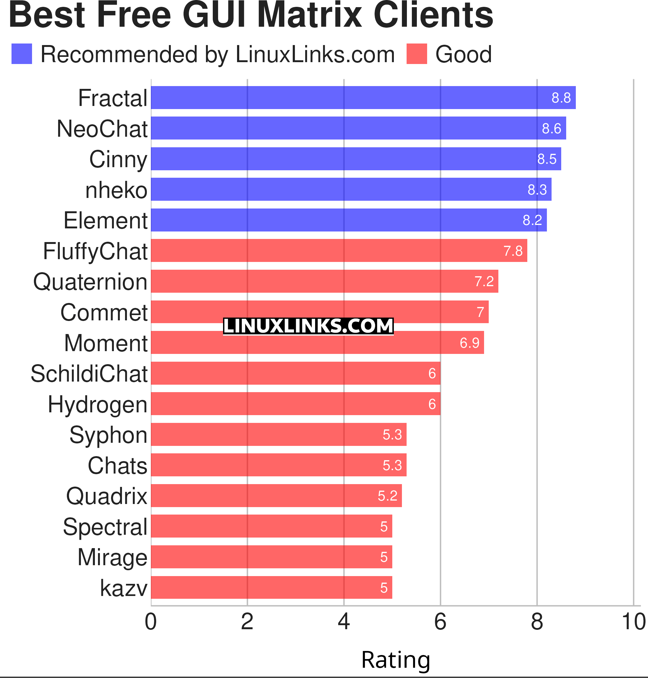 Ratings chart