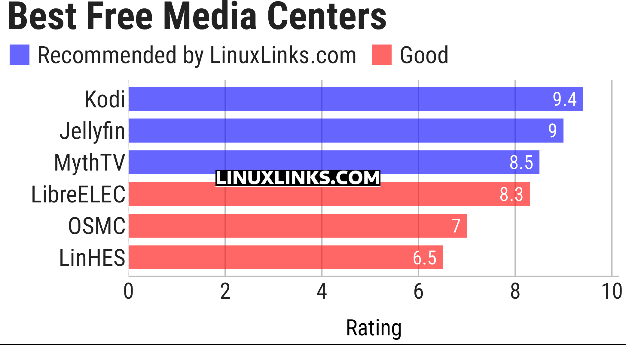 Ratings chart