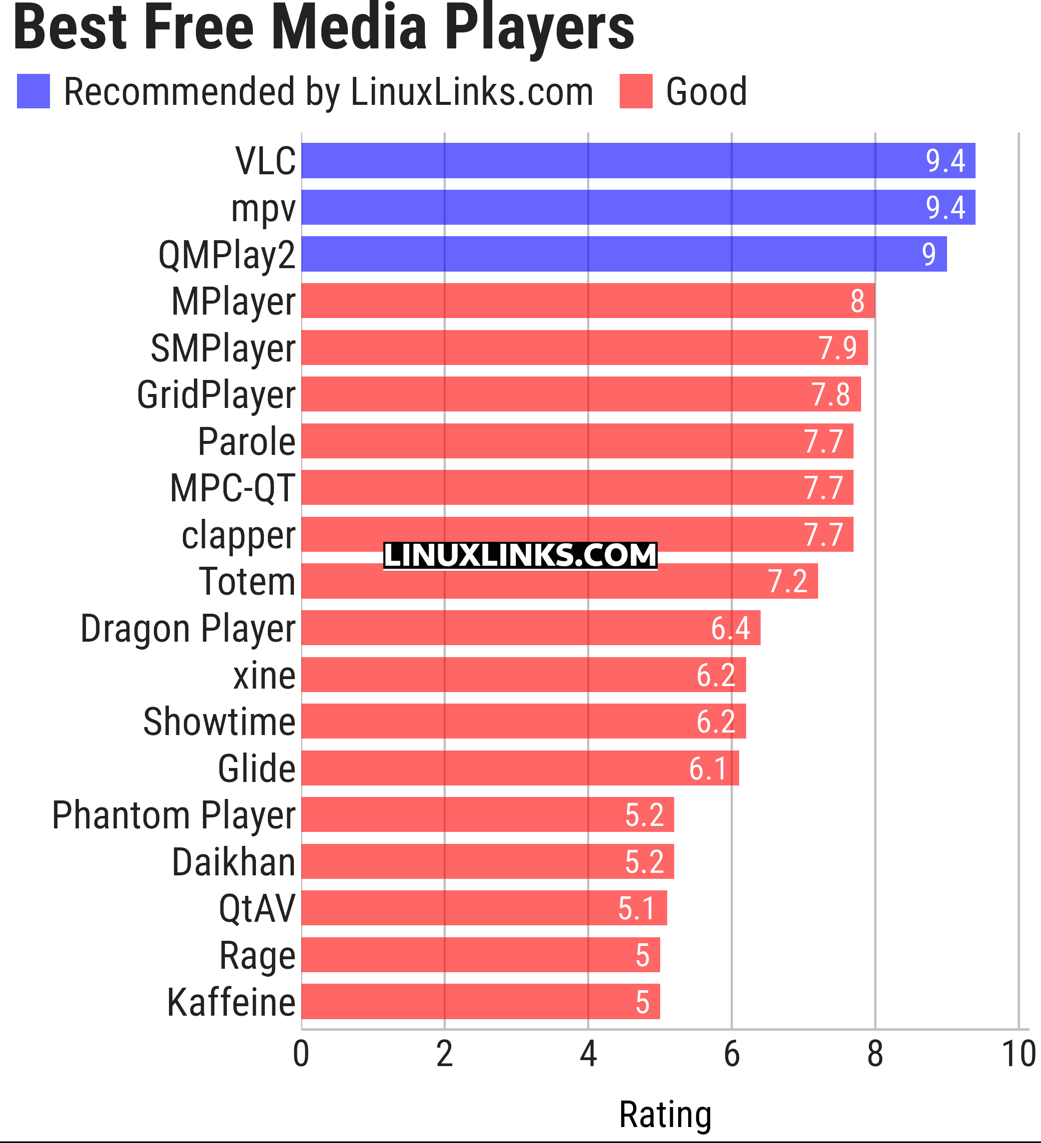 Ratings chart