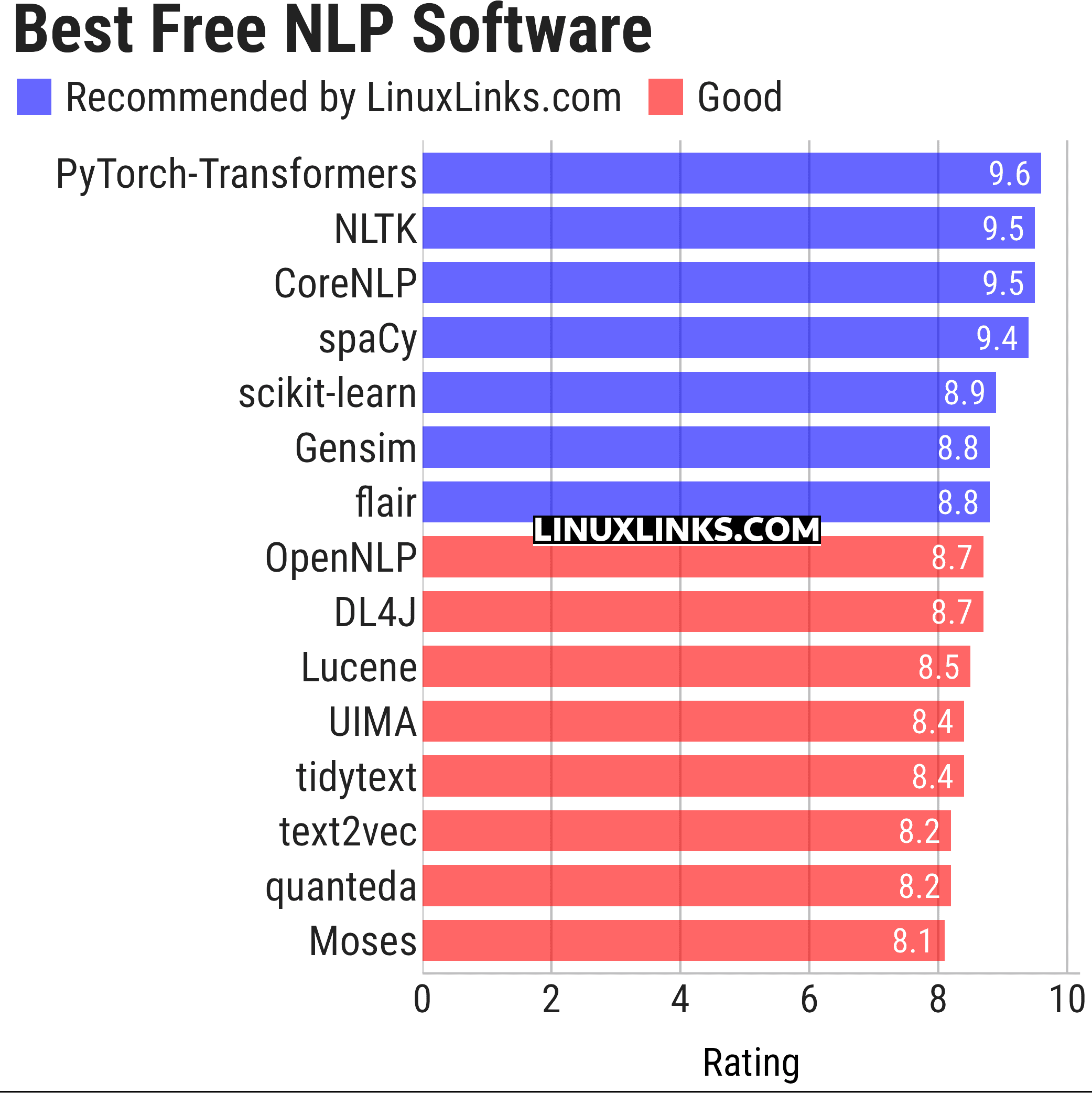 Ratings chart