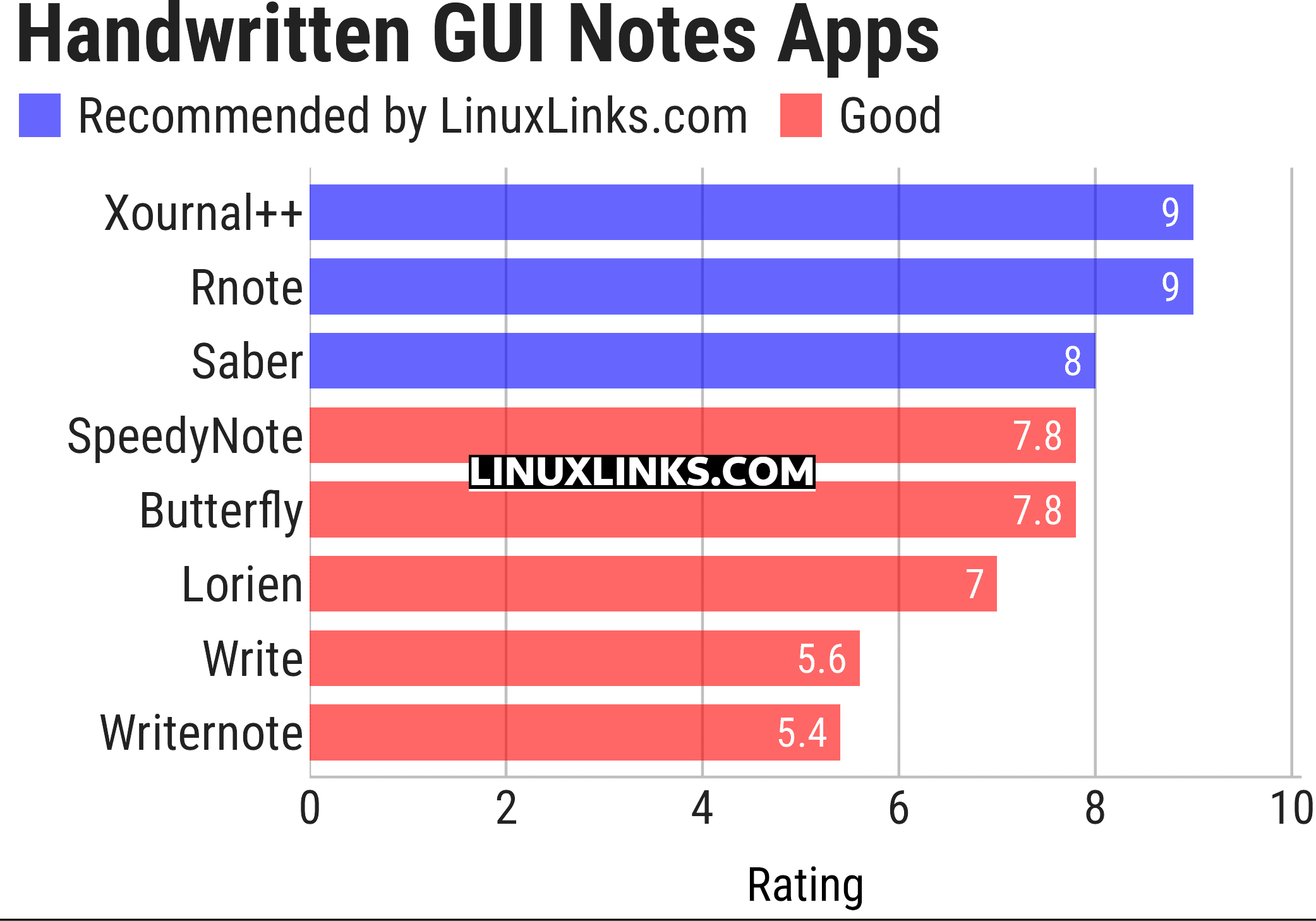 Ratings chart