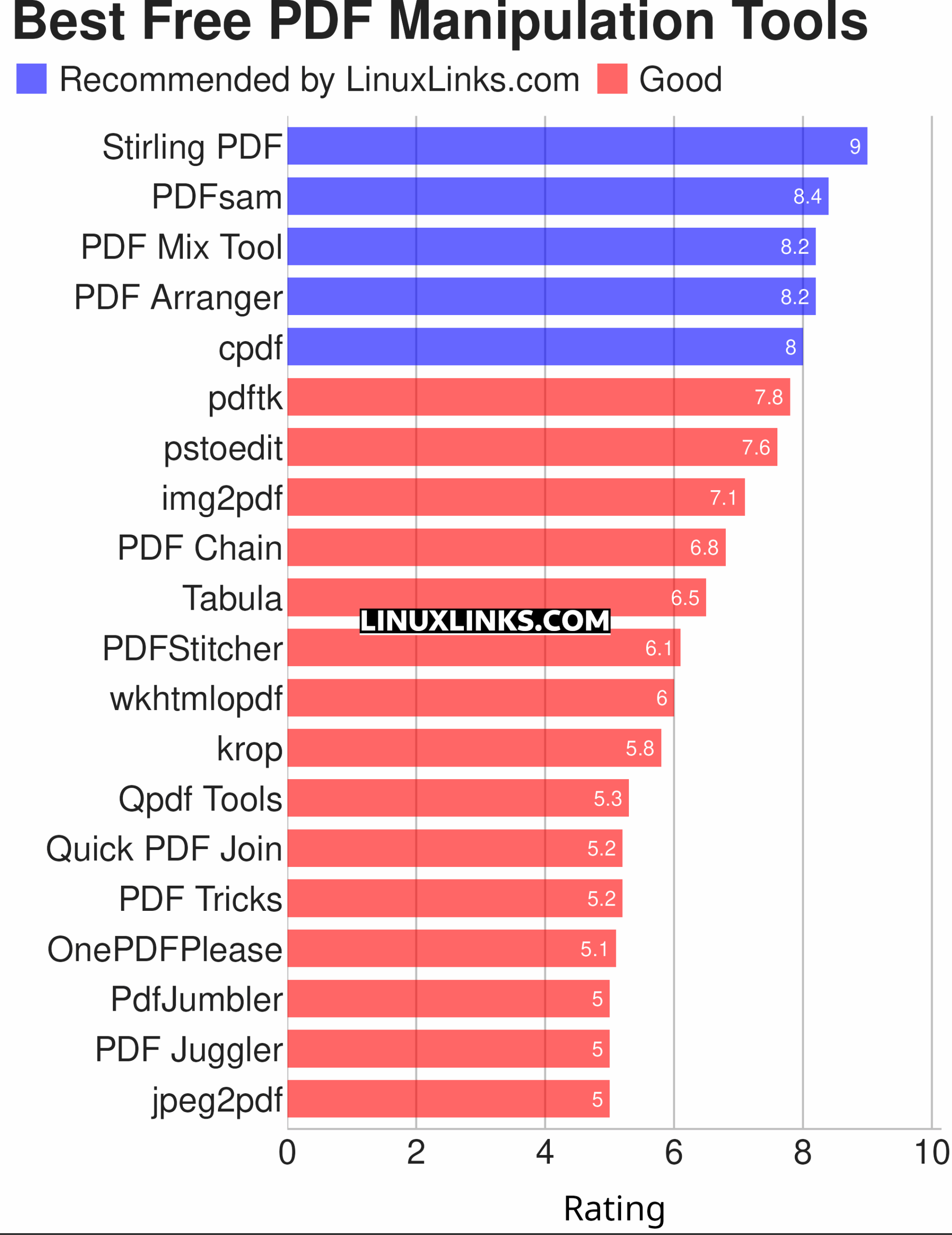 Ratings chart