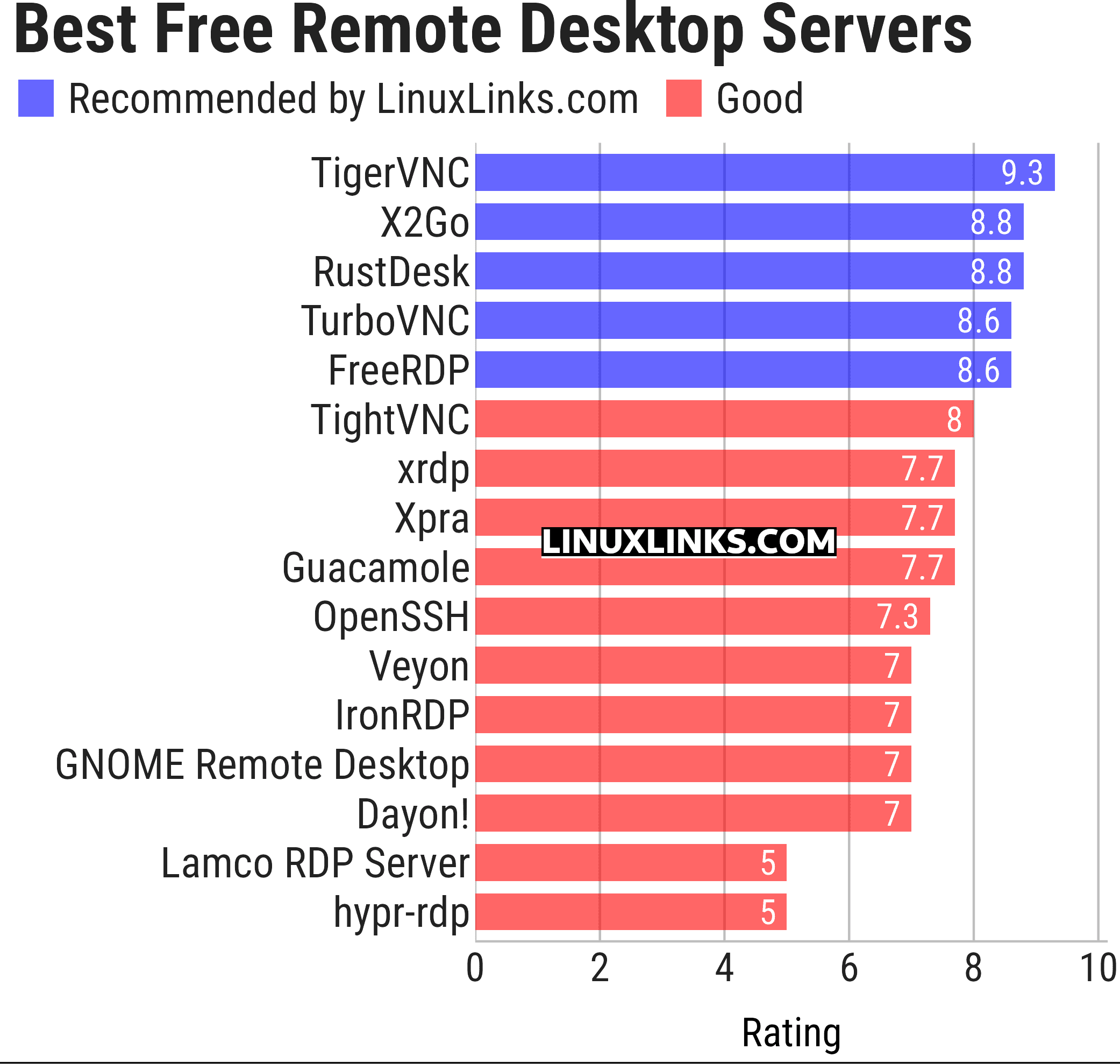 Ratings chart