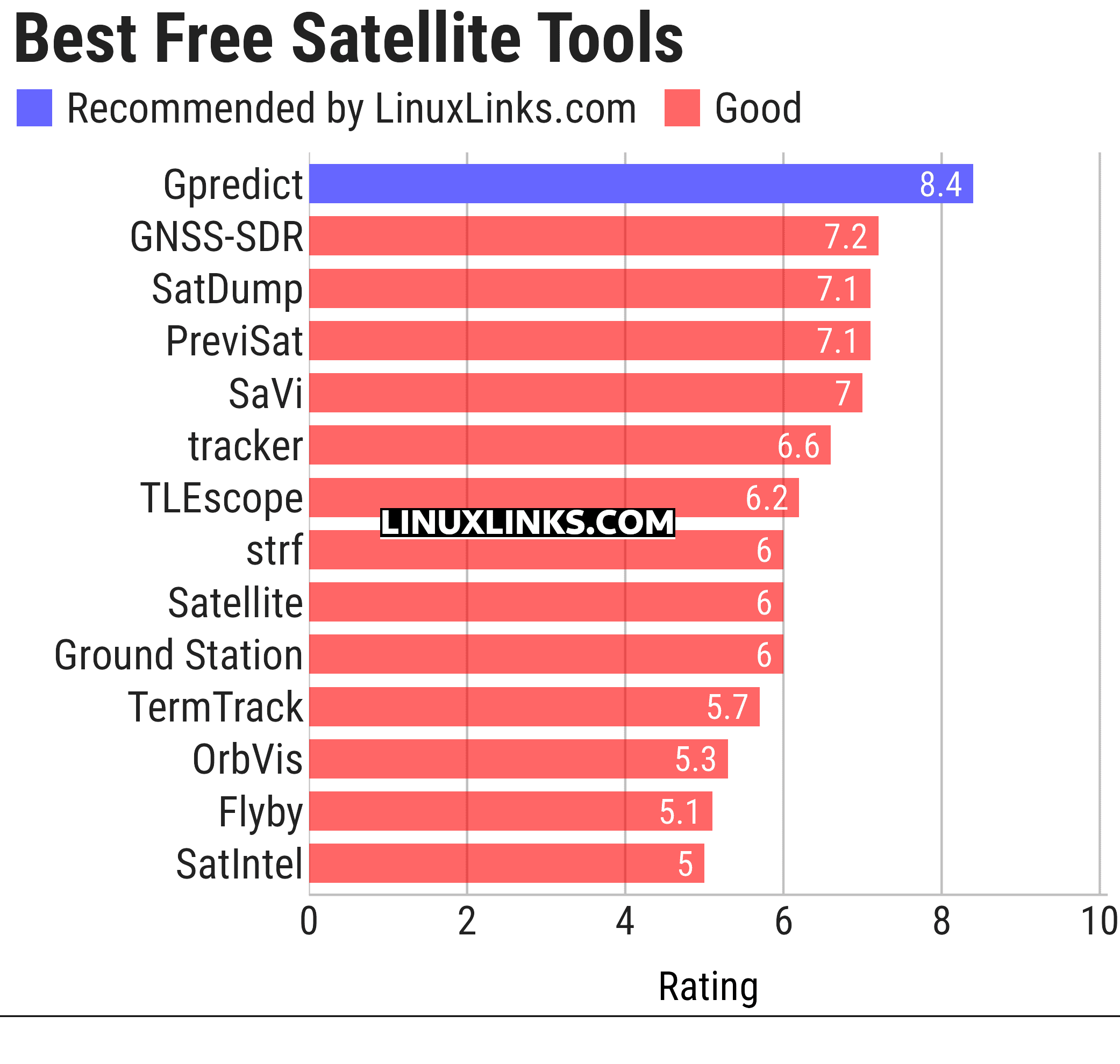 Ratings chart