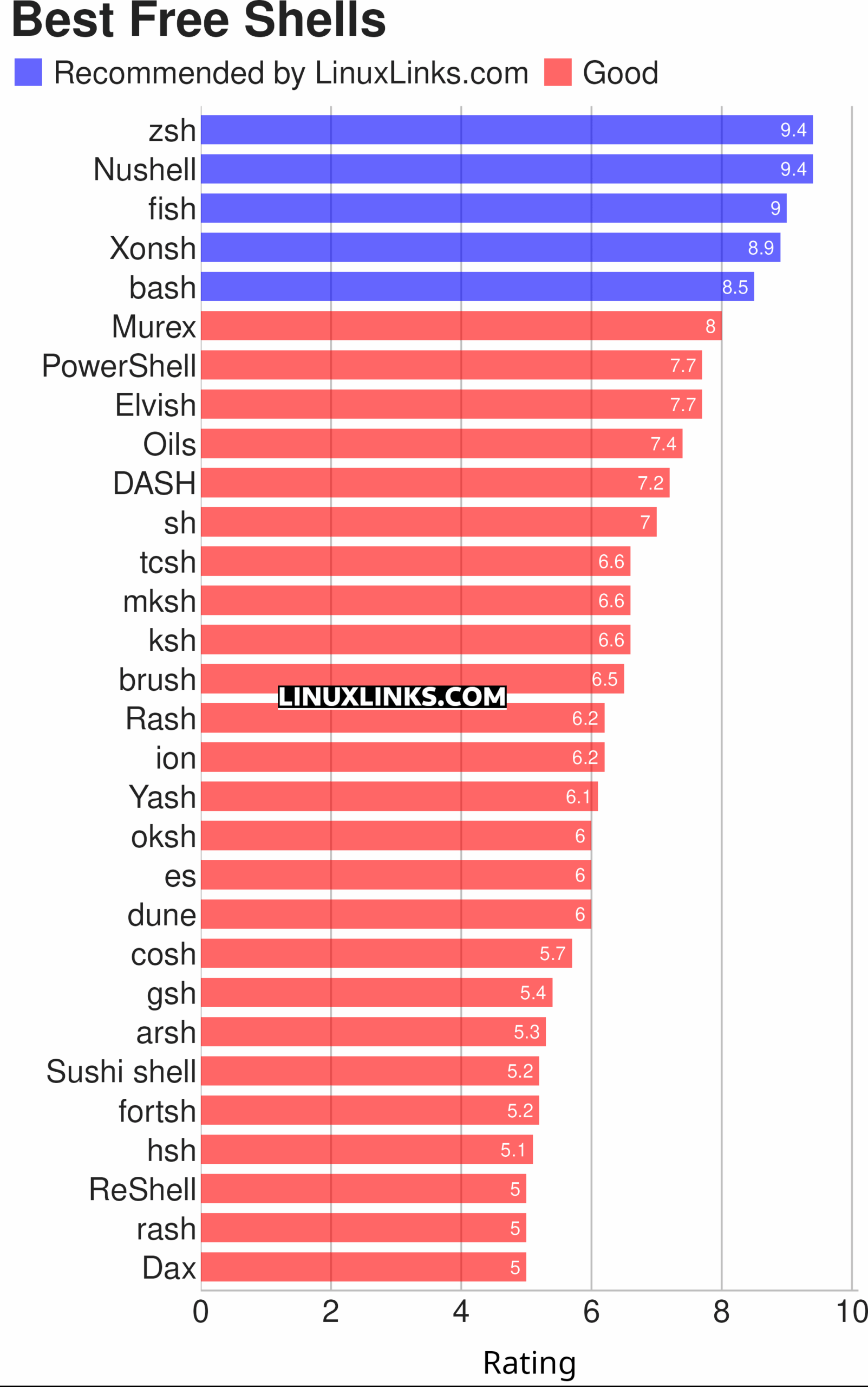Ratings chart