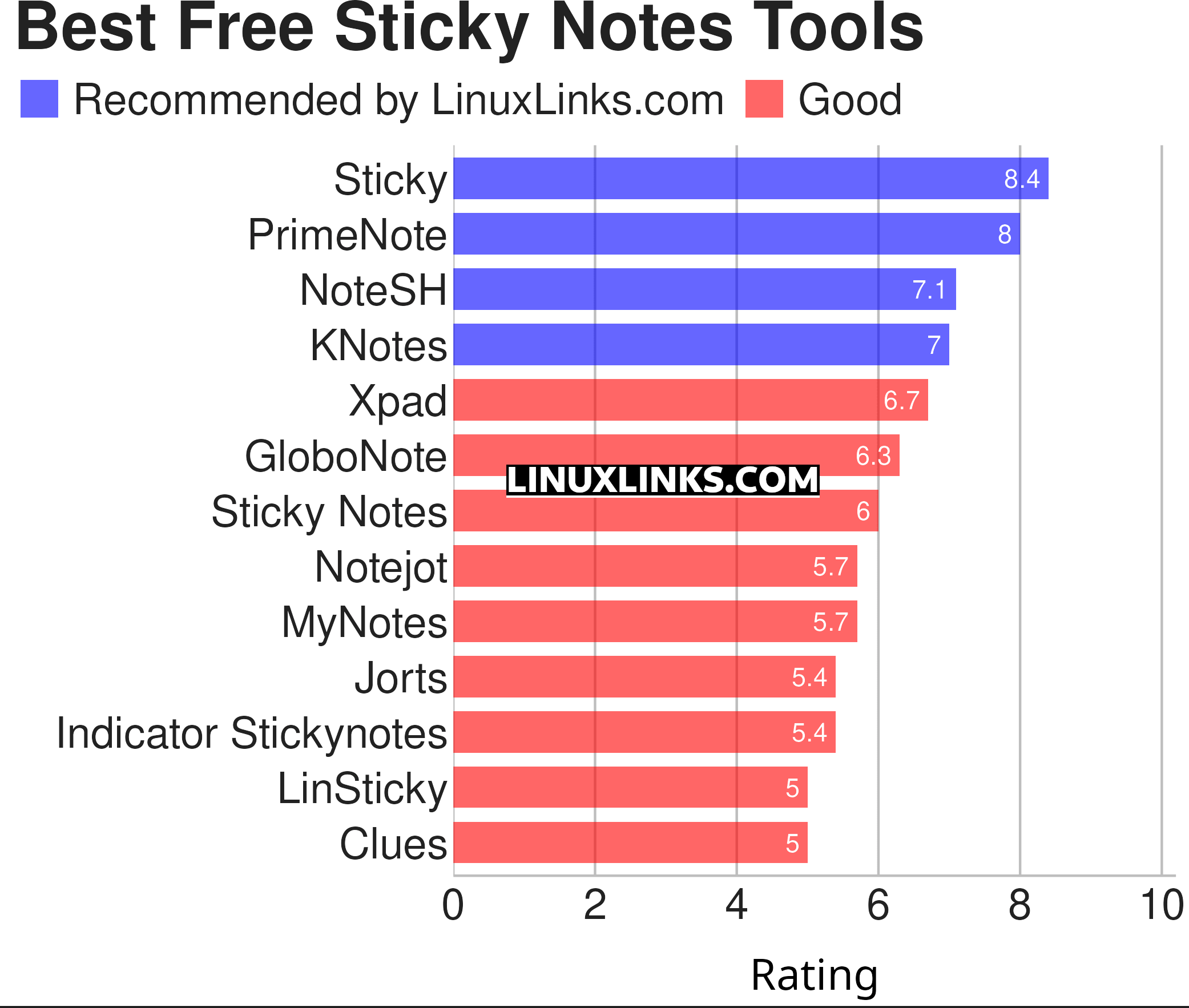 Ratings chart