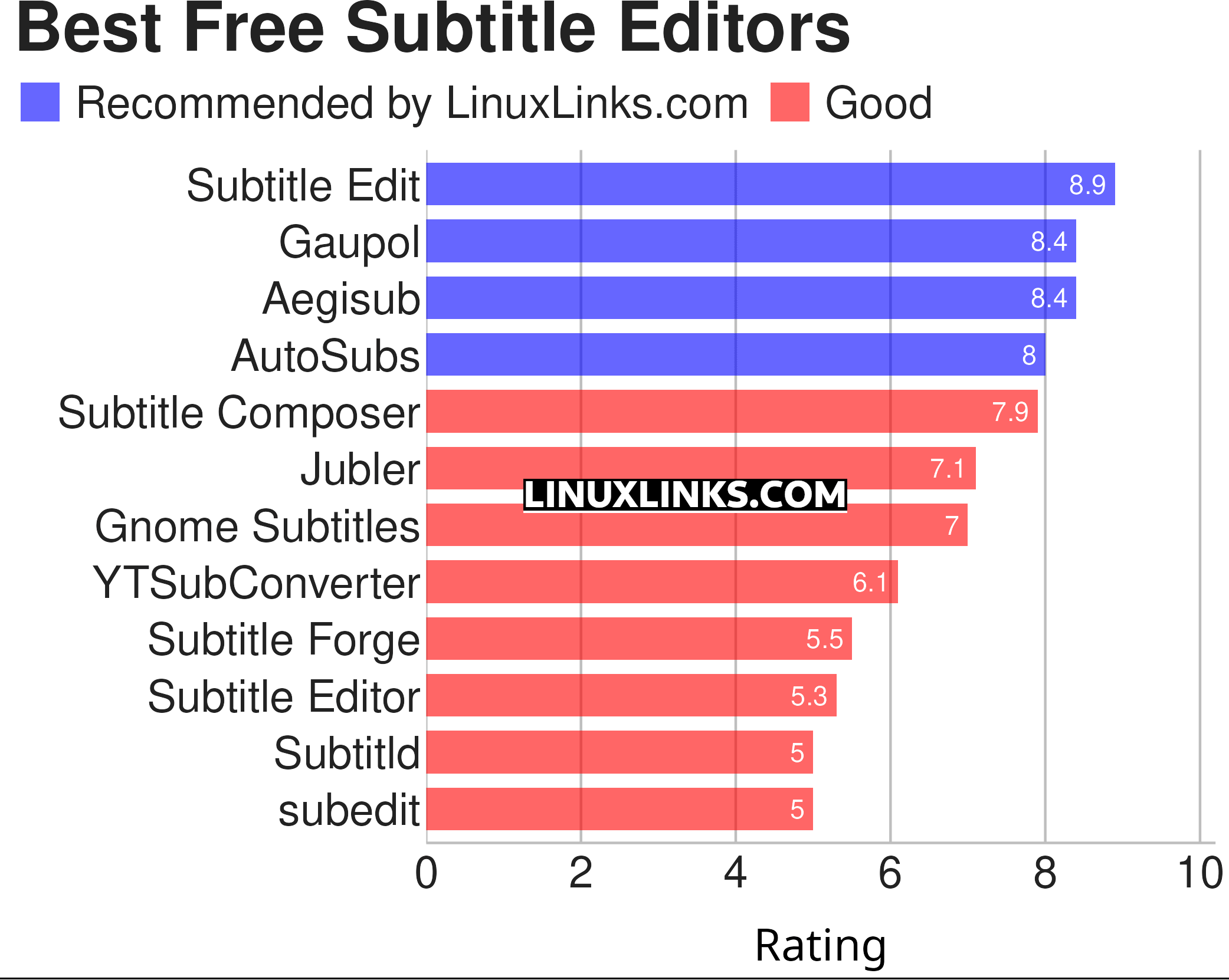 Ratings chart