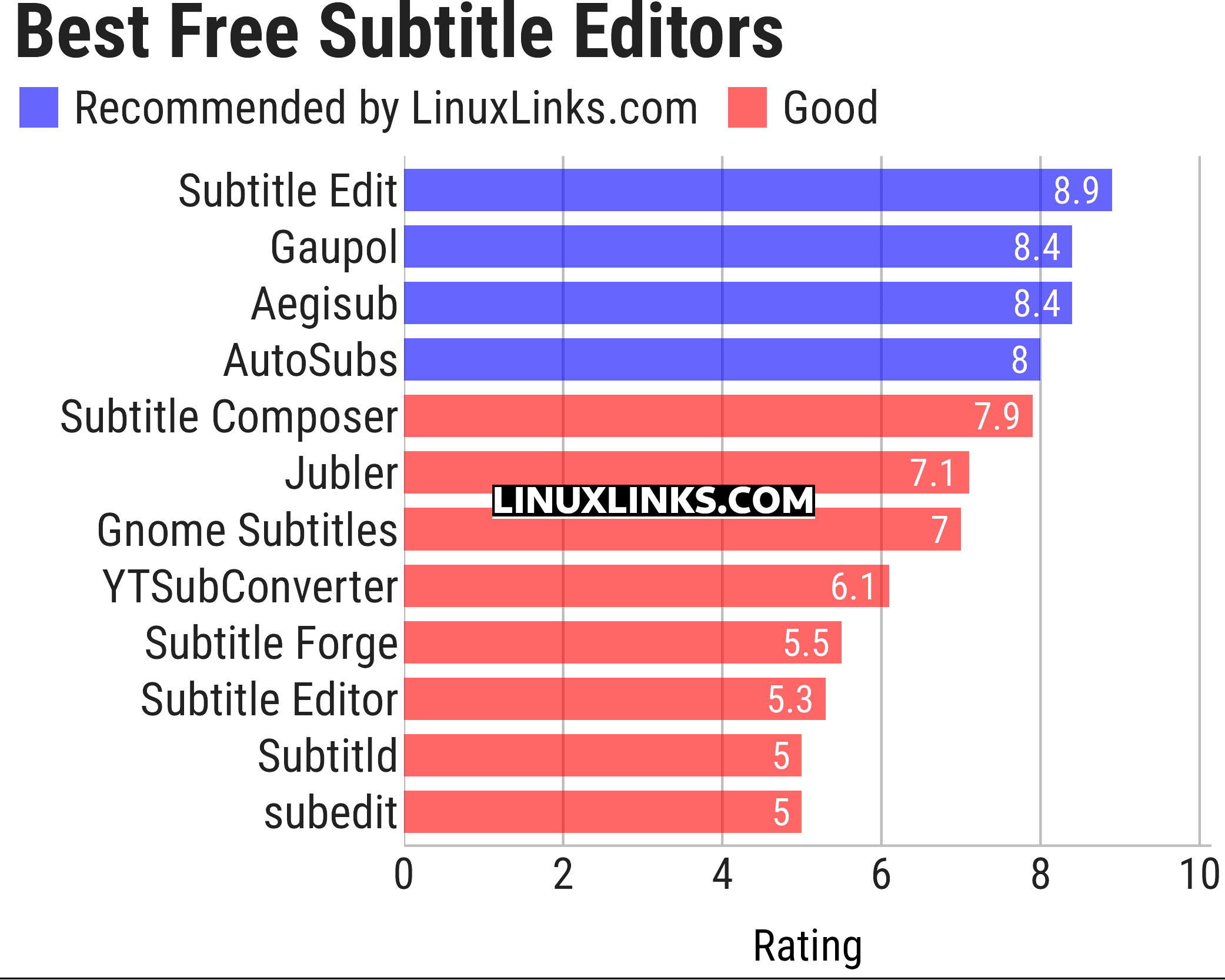 Ratings chart