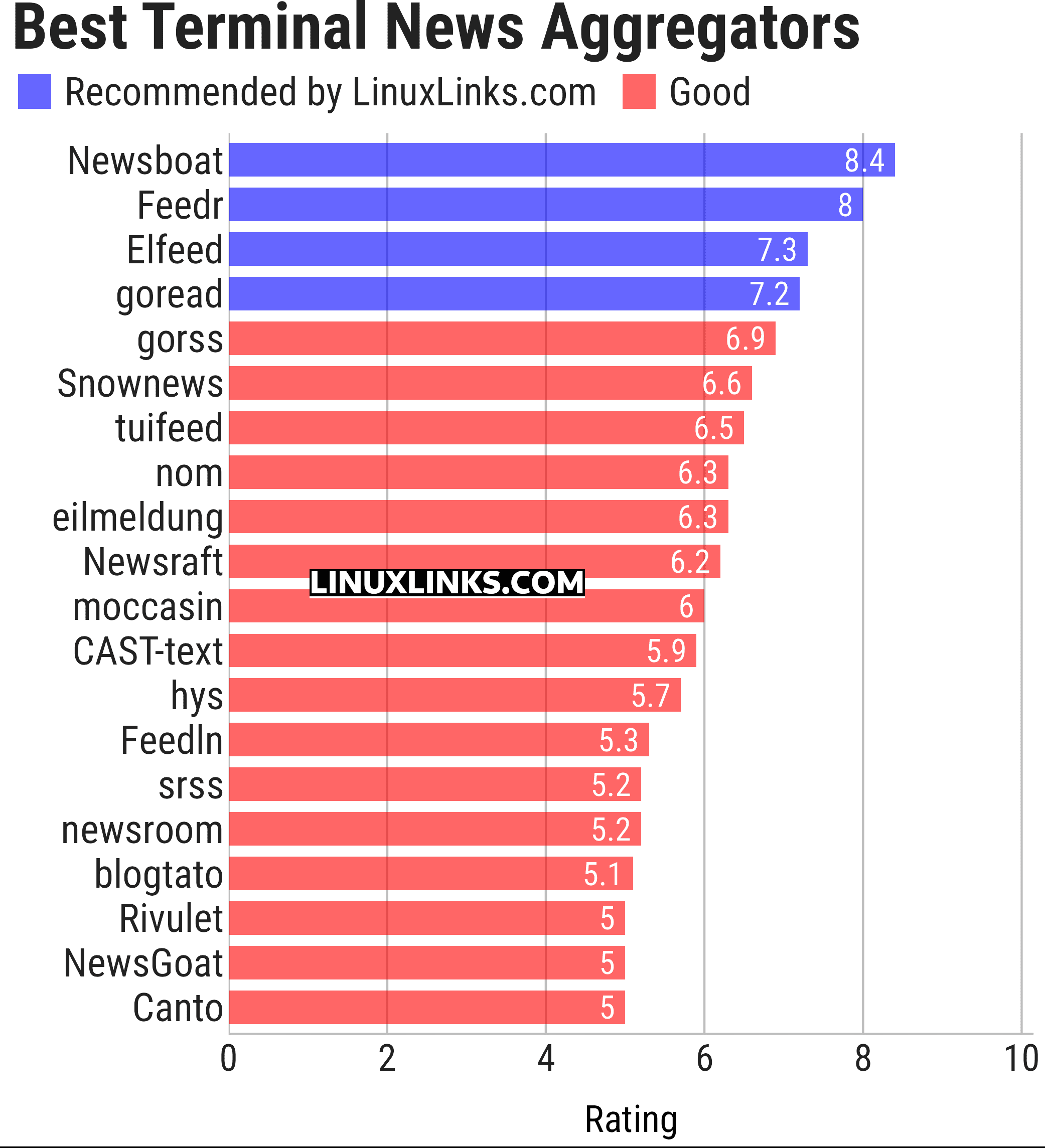 Ratings chart