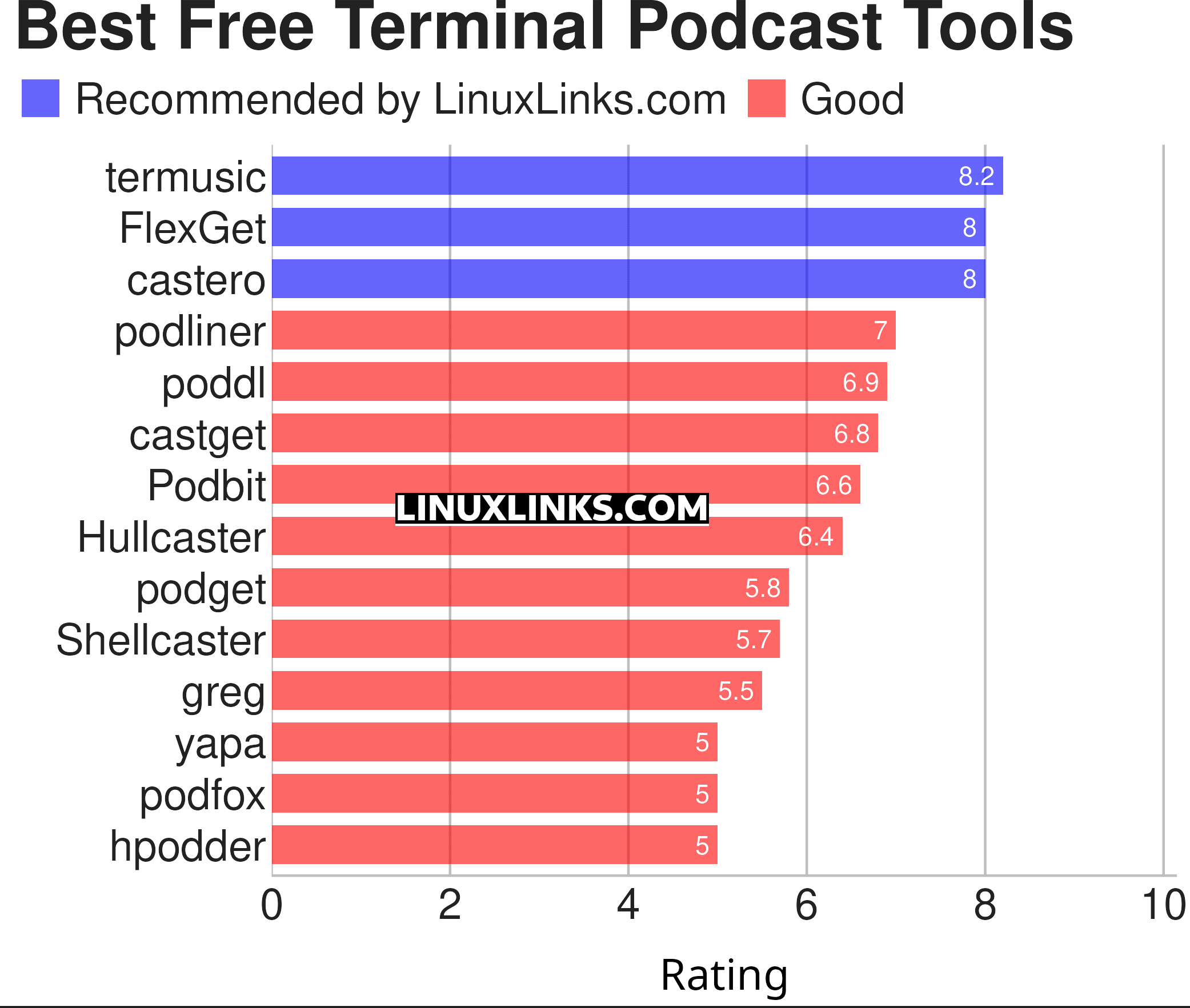 Ratings chart