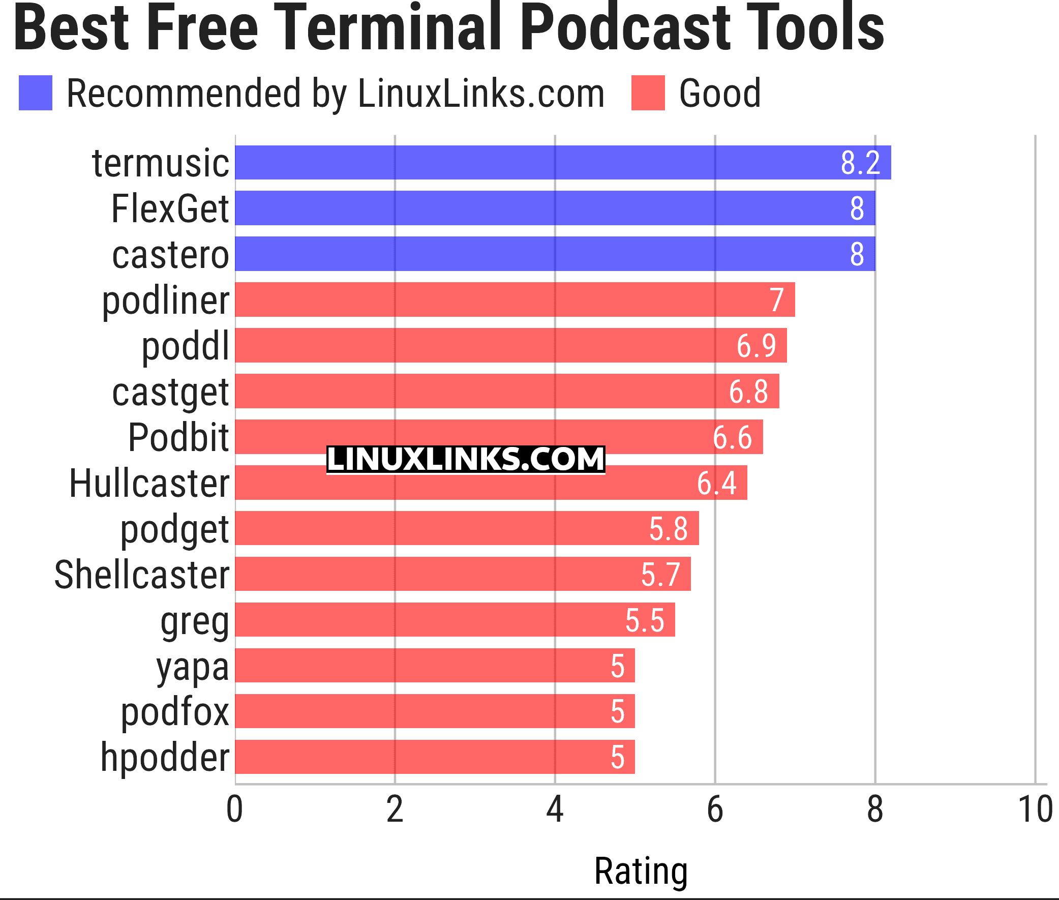 Ratings chart