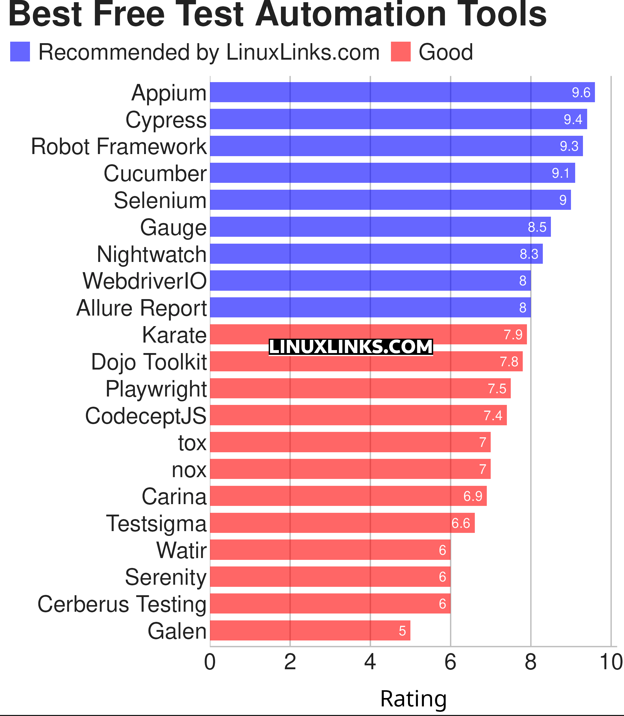 Ratings chart