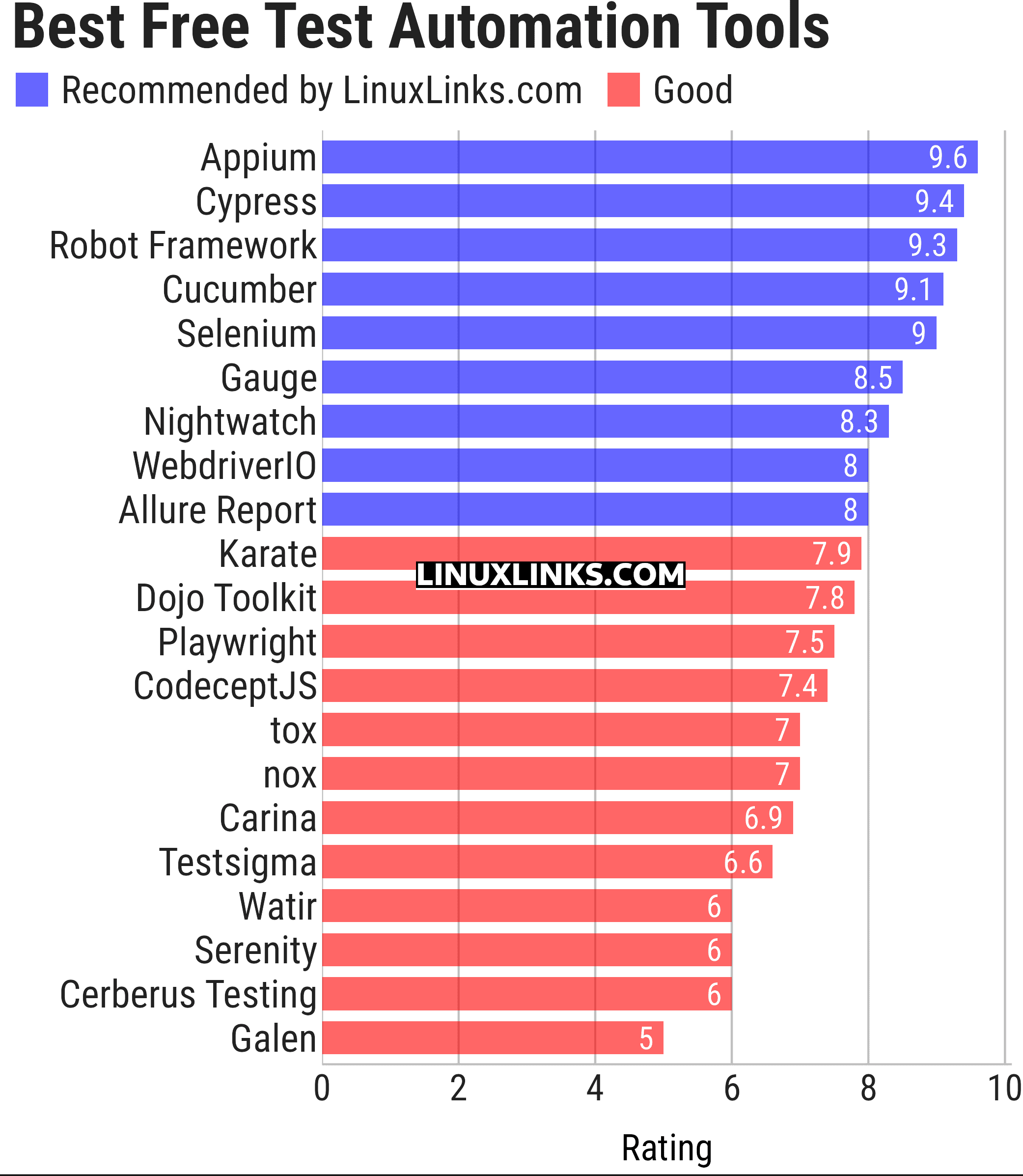 Ratings chart
