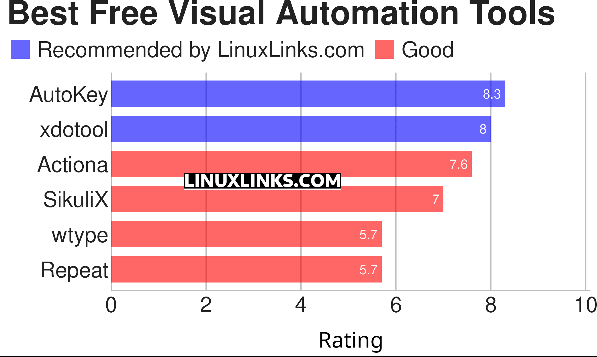 Ratings chart