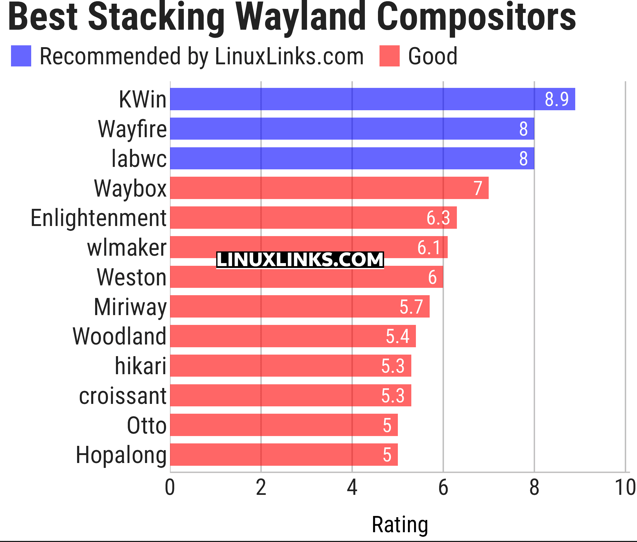 Ratings chart