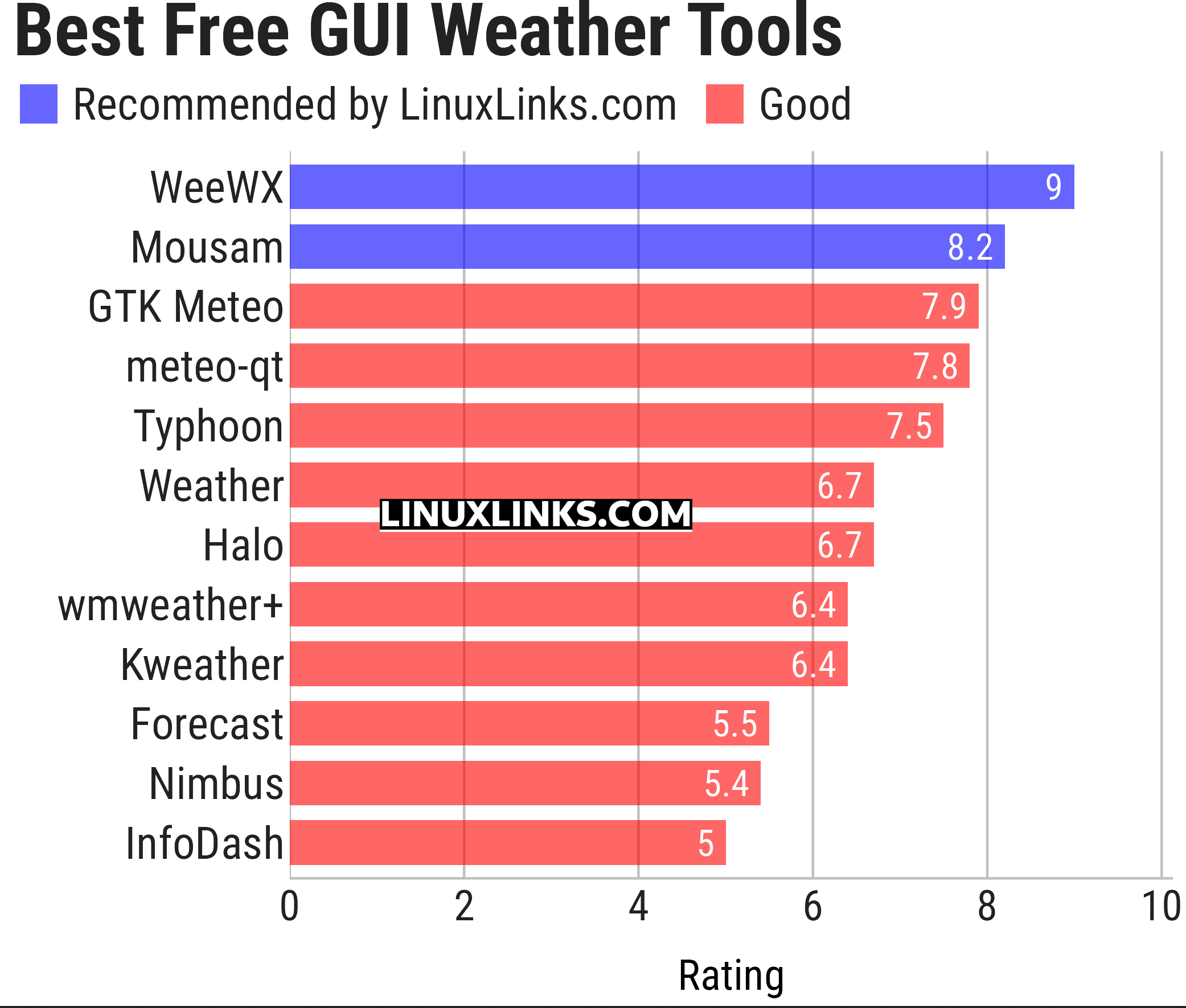 Ratings chart