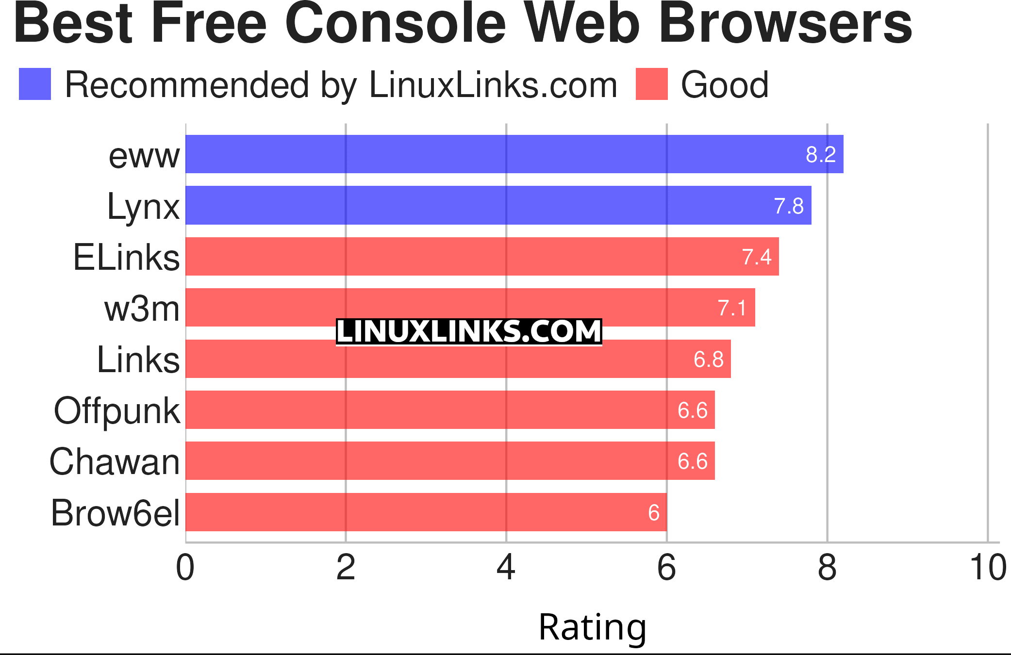 Ratings chart