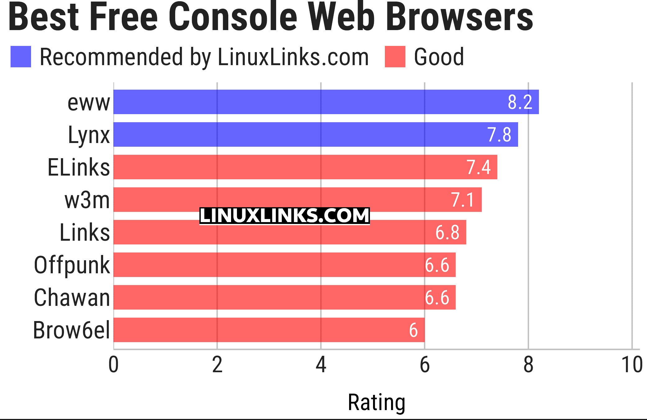 Ratings chart