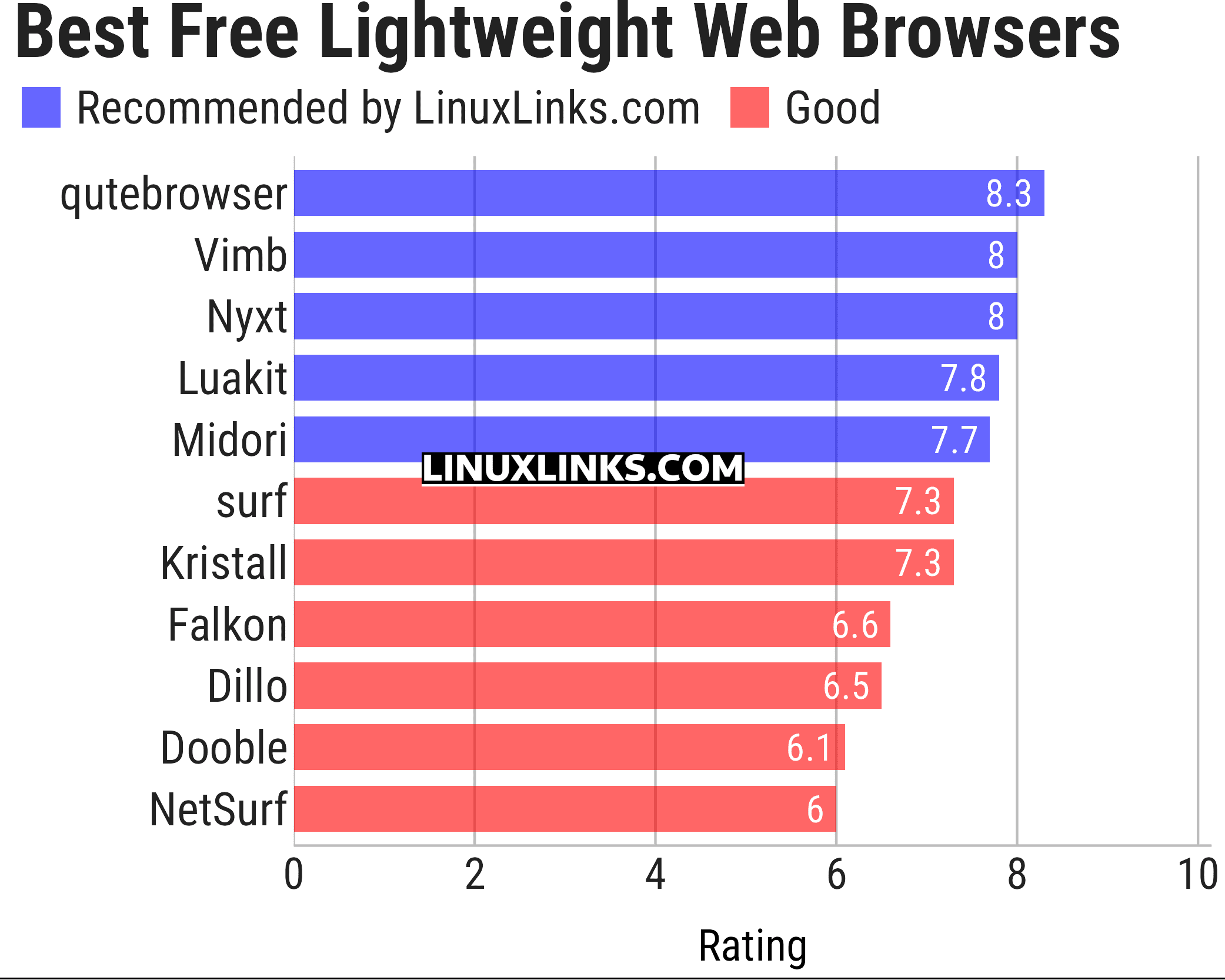 Ratings chart