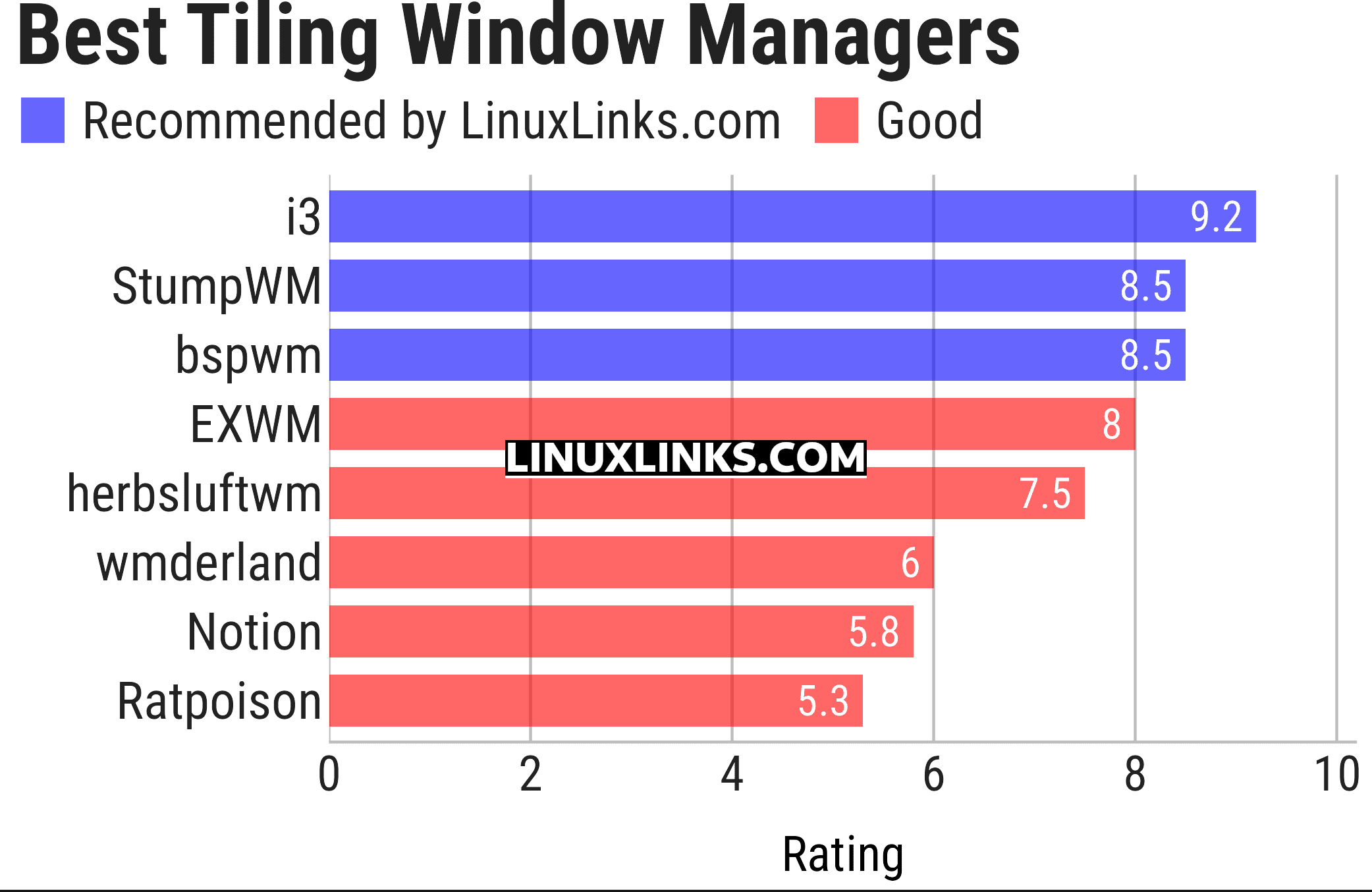 Ratings chart