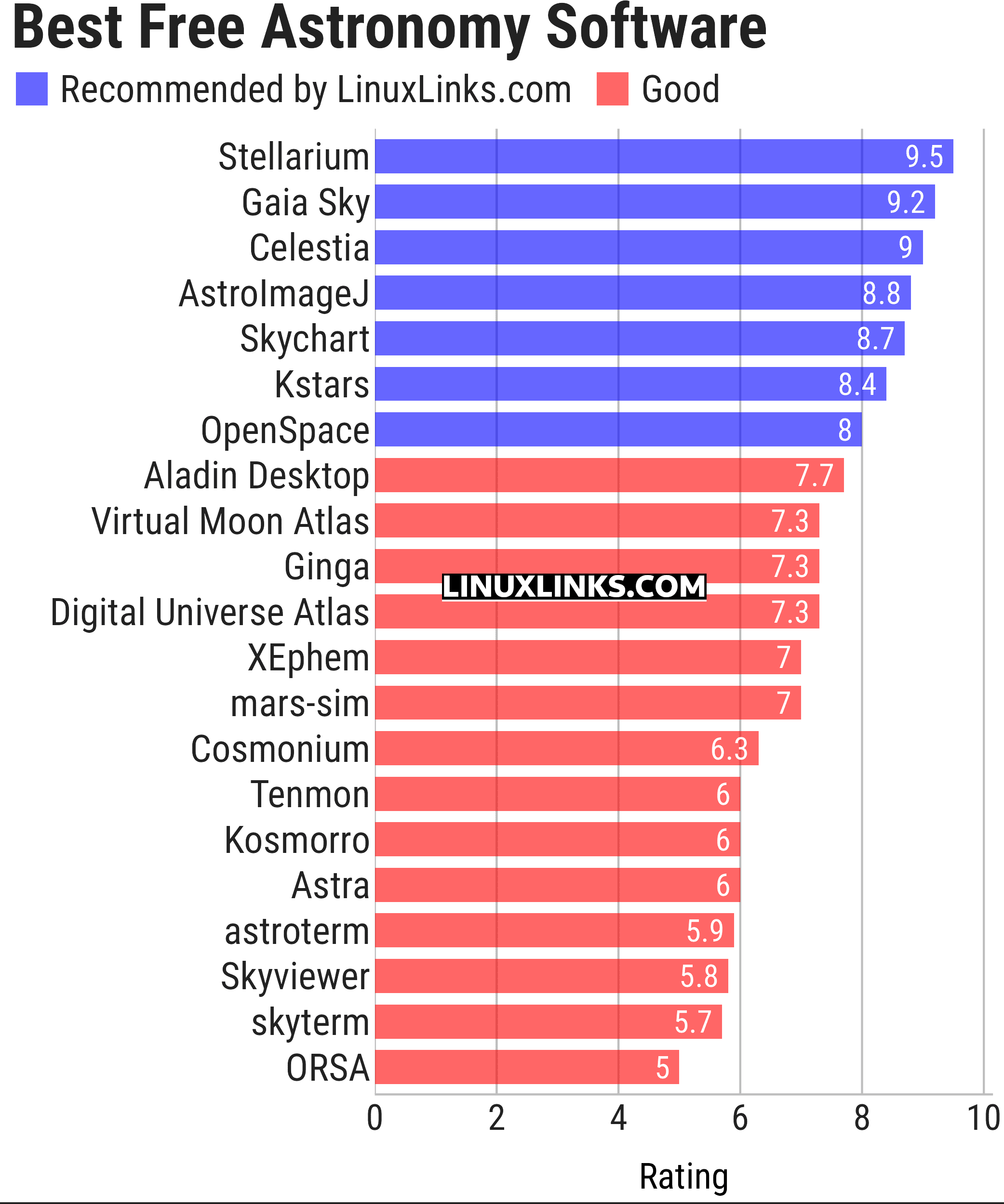 Ratings chart