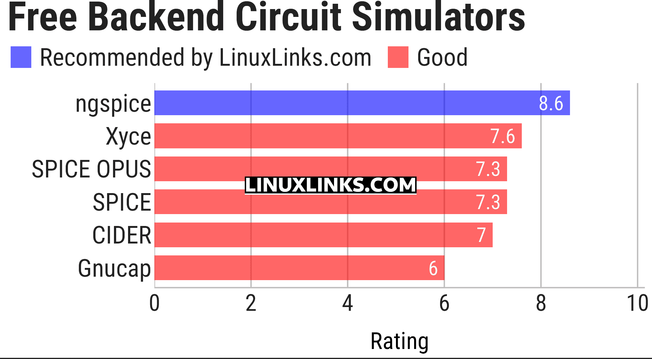 Ratings chart