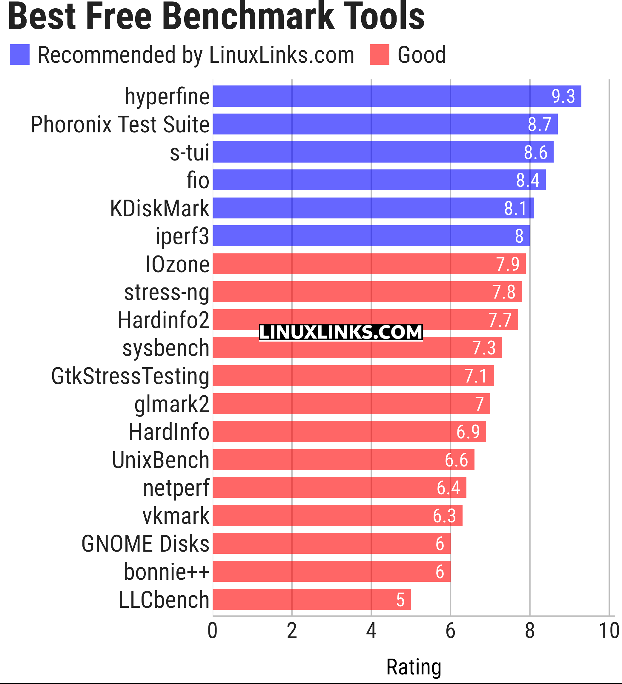 Ratings chart