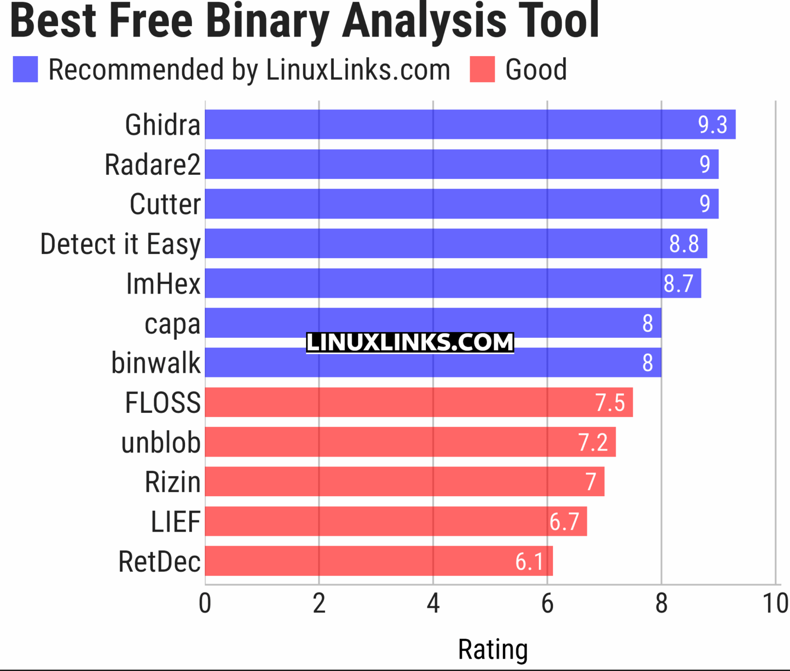 12 Useful Free and Open Source Binary Analysis Tools - LinuxLinks