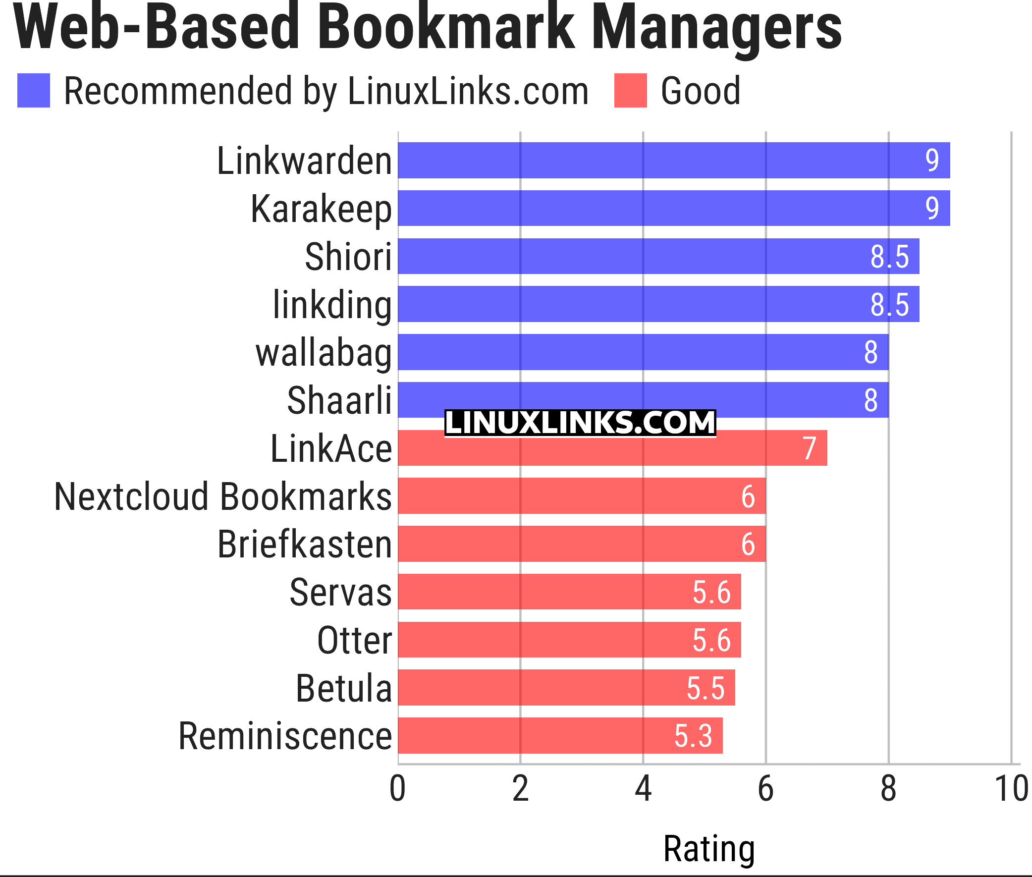 Ratings chart