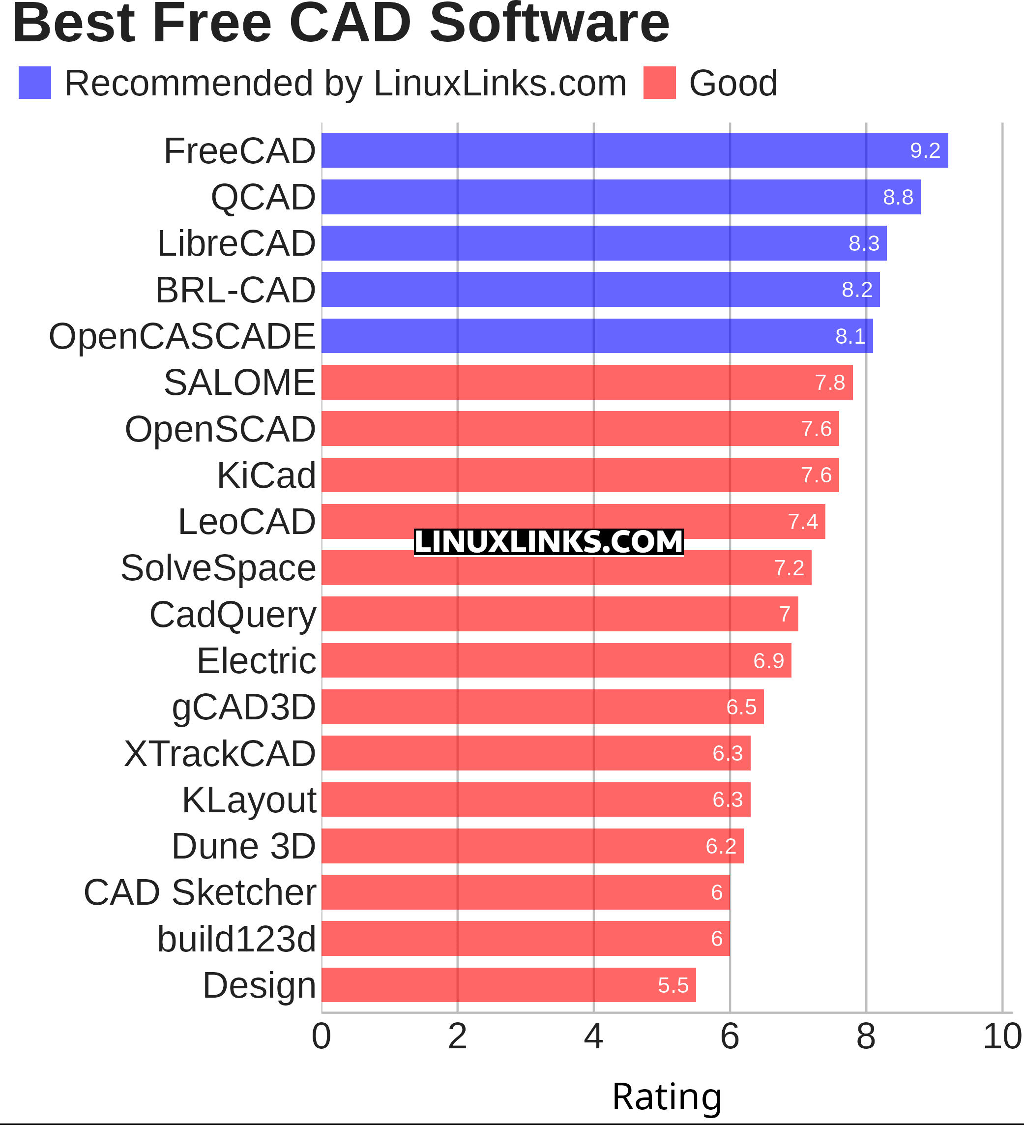 Ratings chart