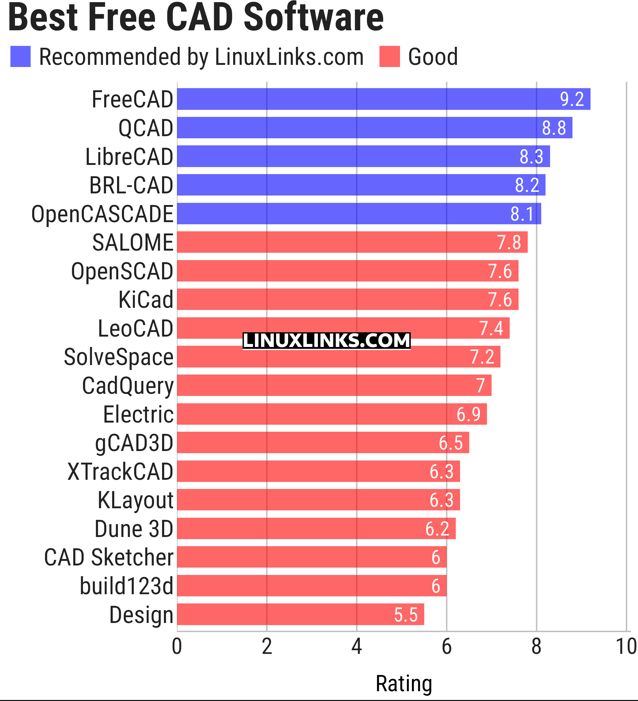 Ratings chart