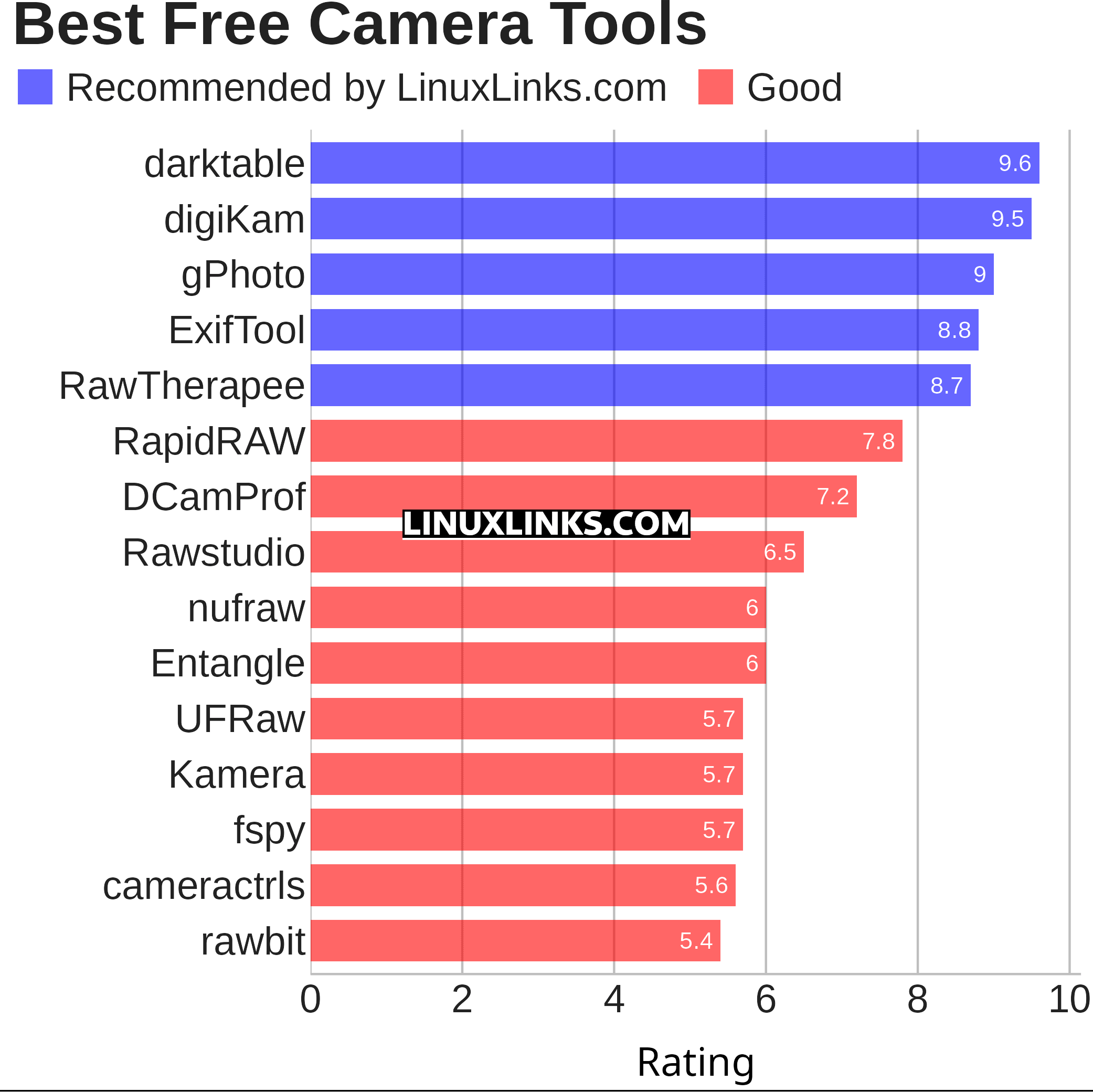 Ratings chart