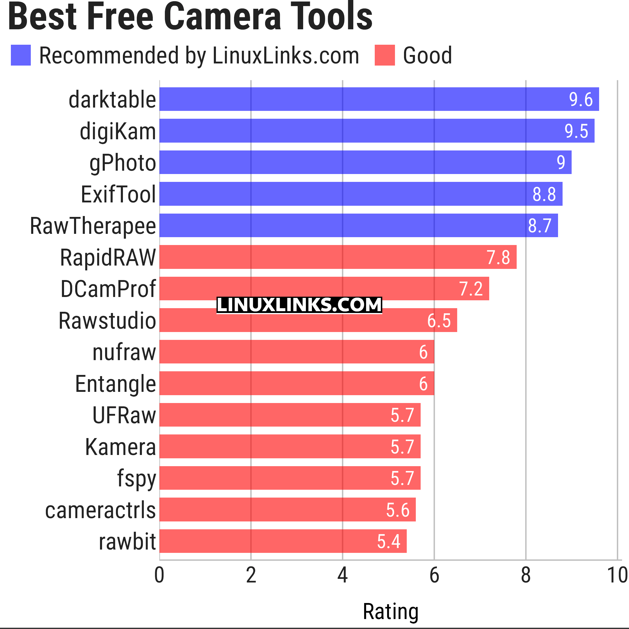 Ratings chart