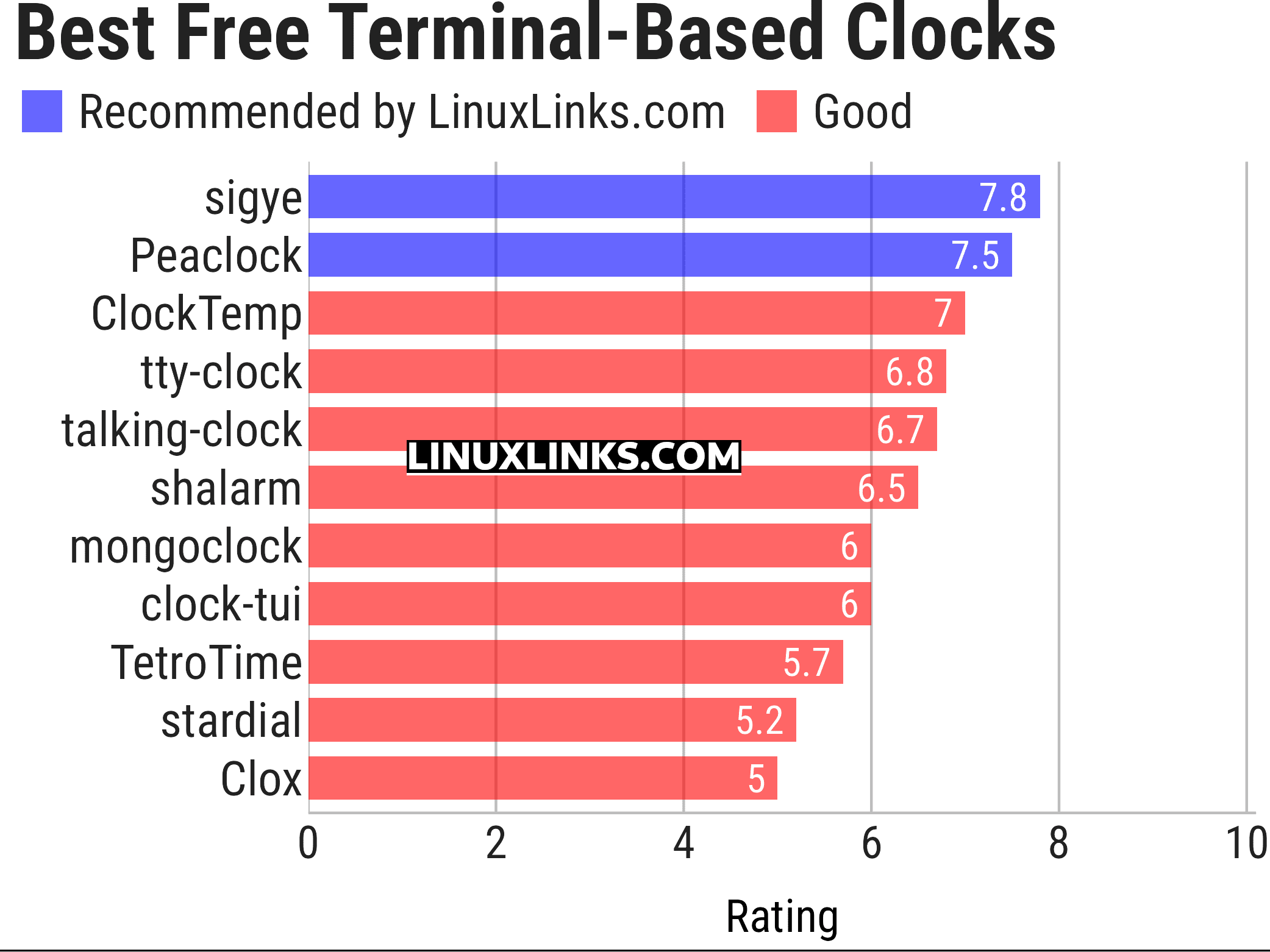 Ratings chart