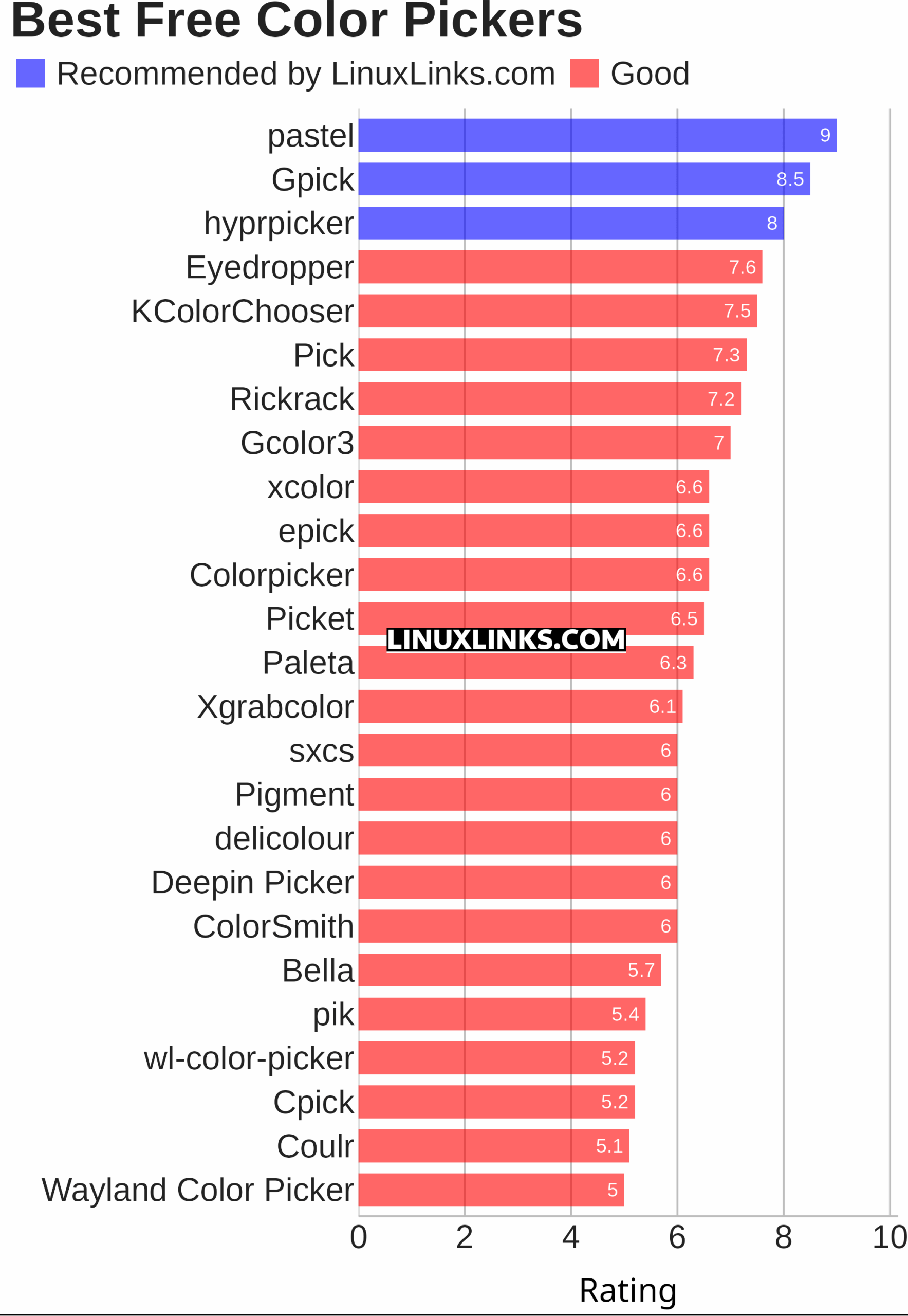Ratings chart