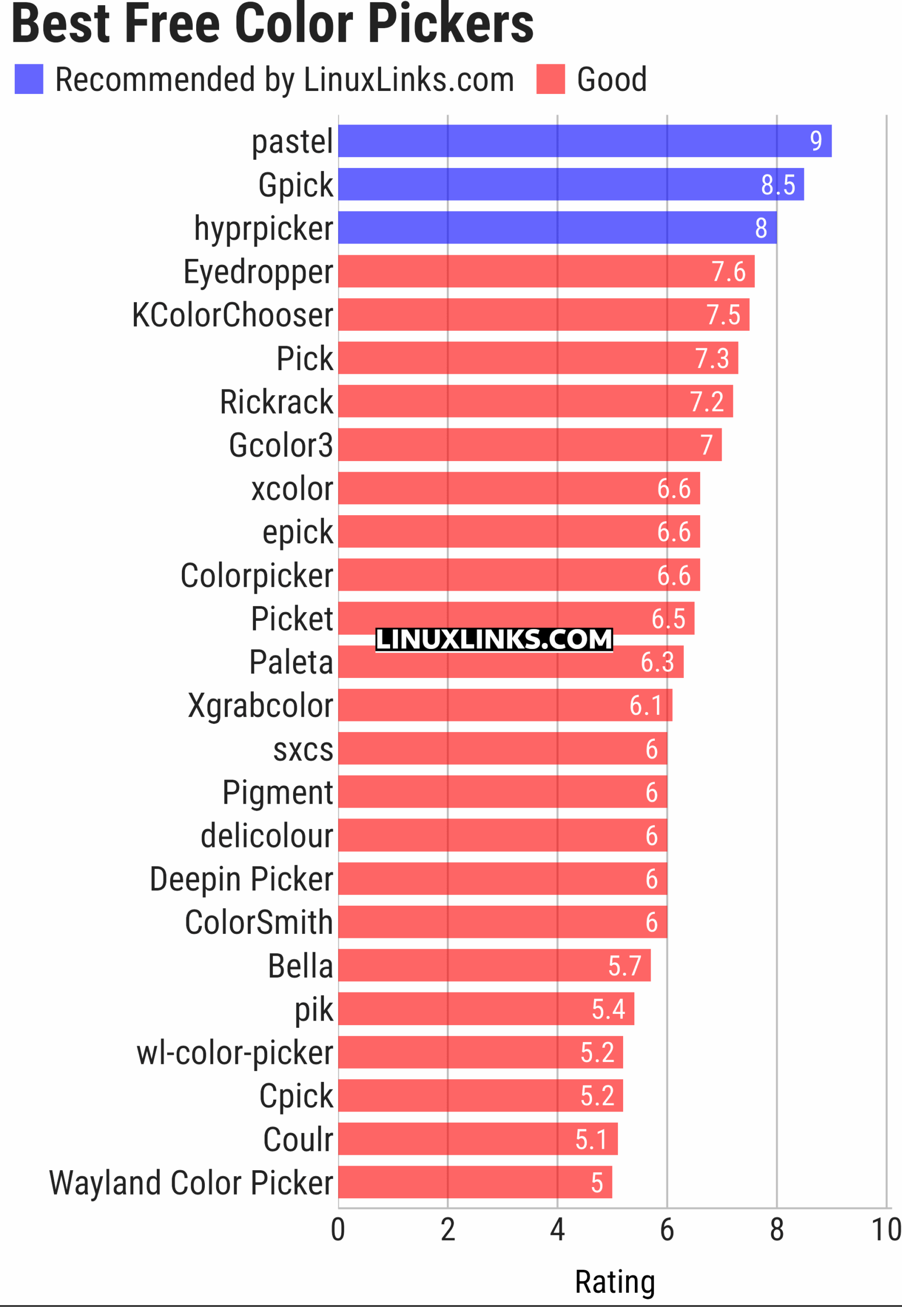 Ratings chart