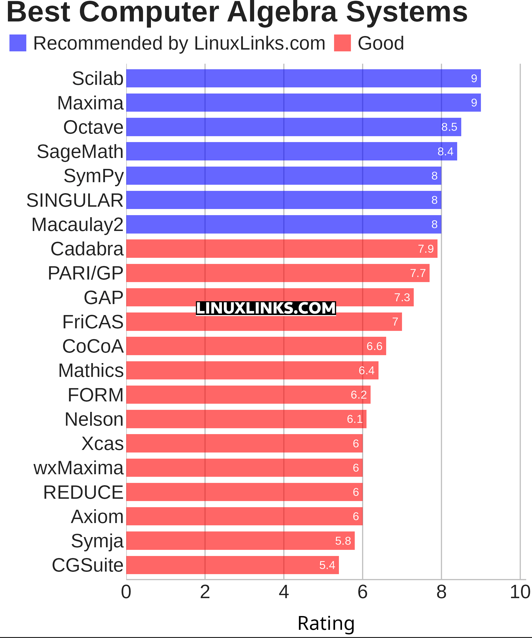Ratings chart