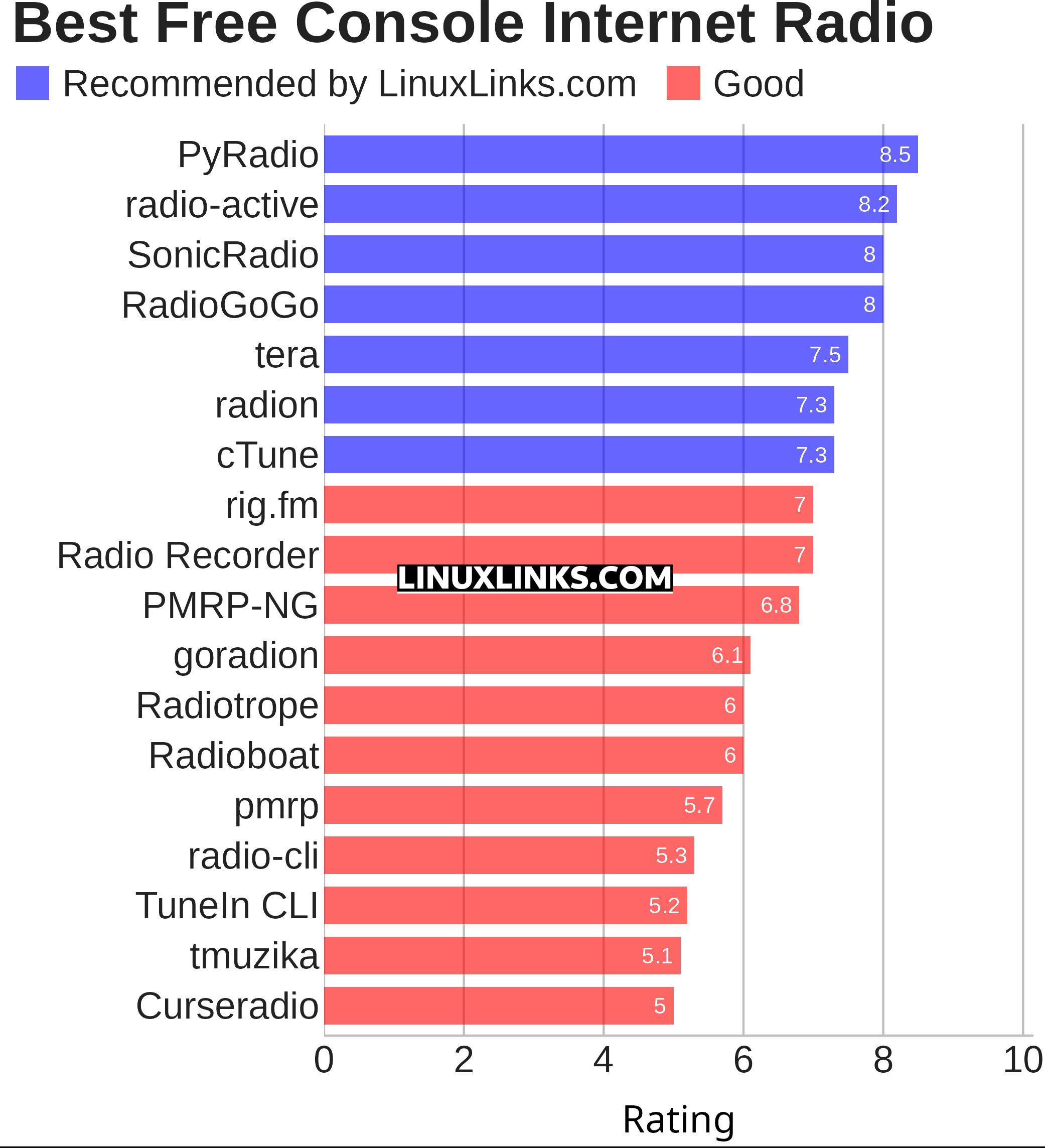 Ratings chart
