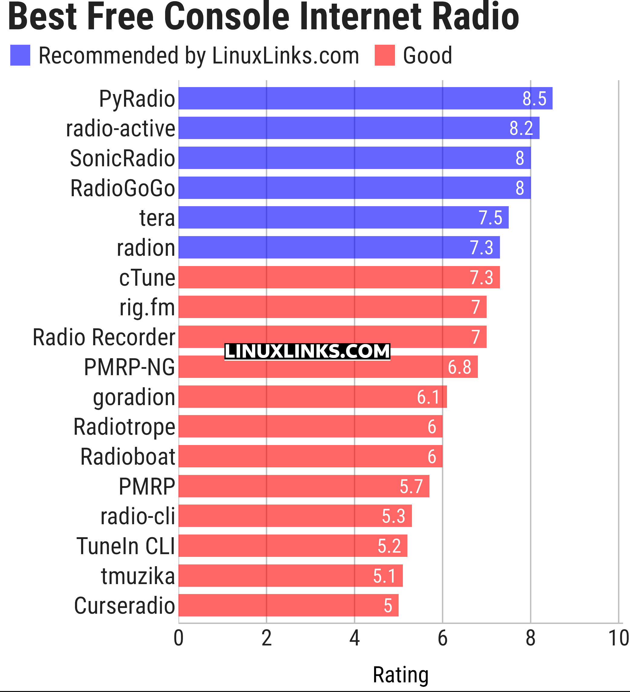 Ratings chart