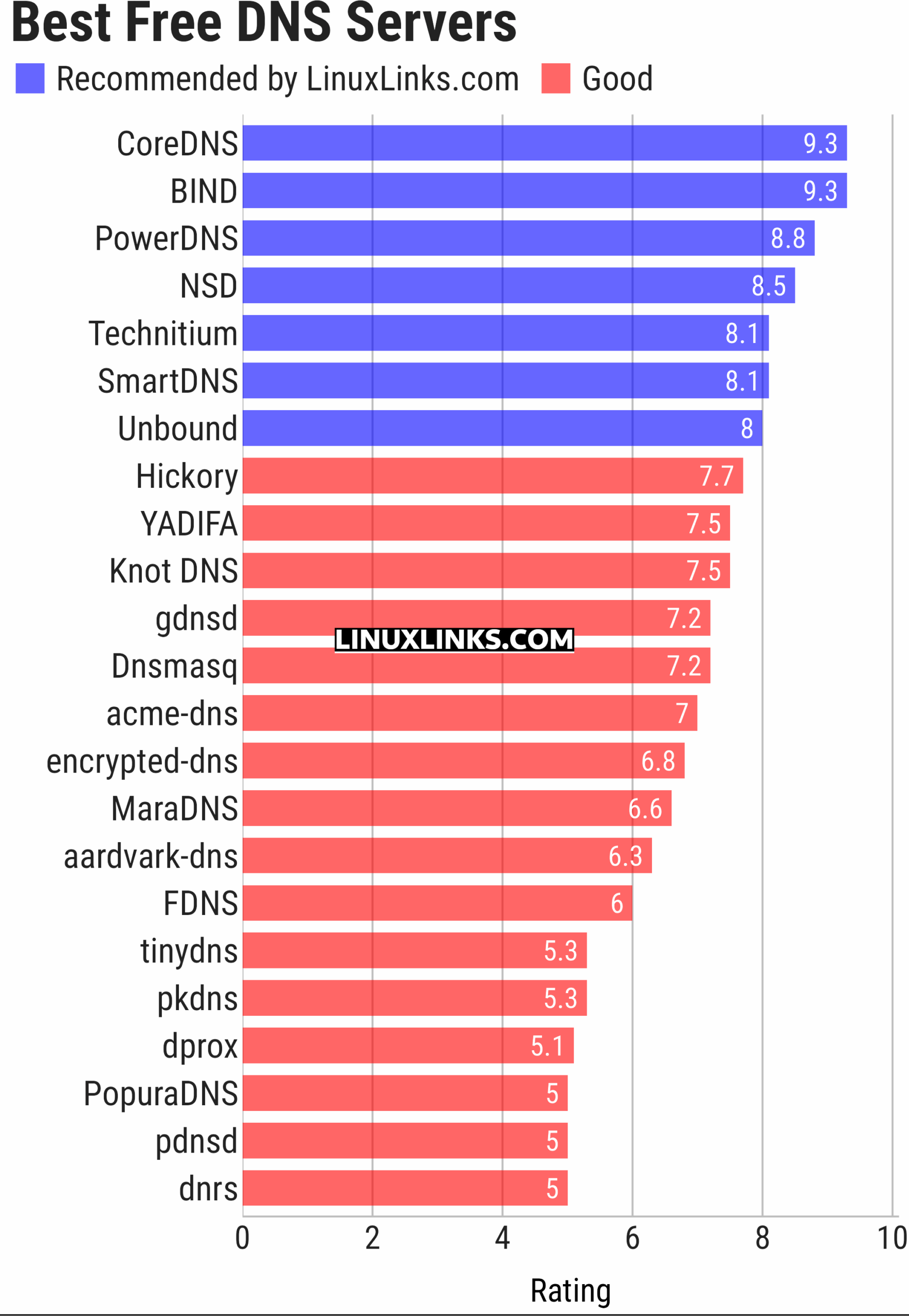 Ratings chart