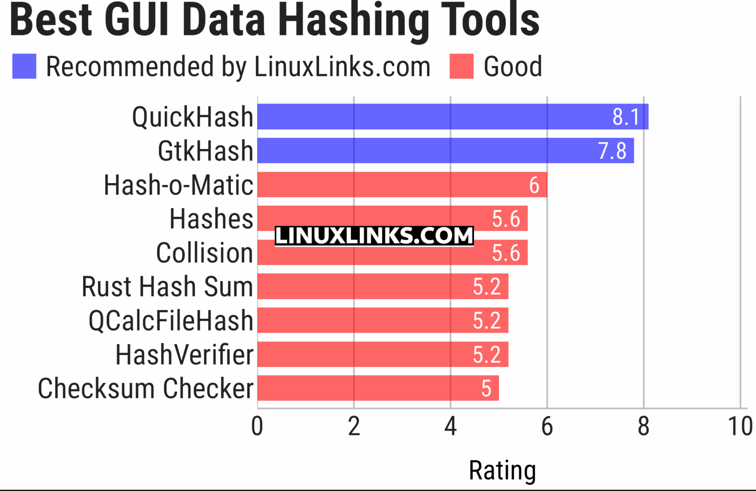 9 Best Free and Open Source Graphical Data Hashing Tools - LinuxLinks