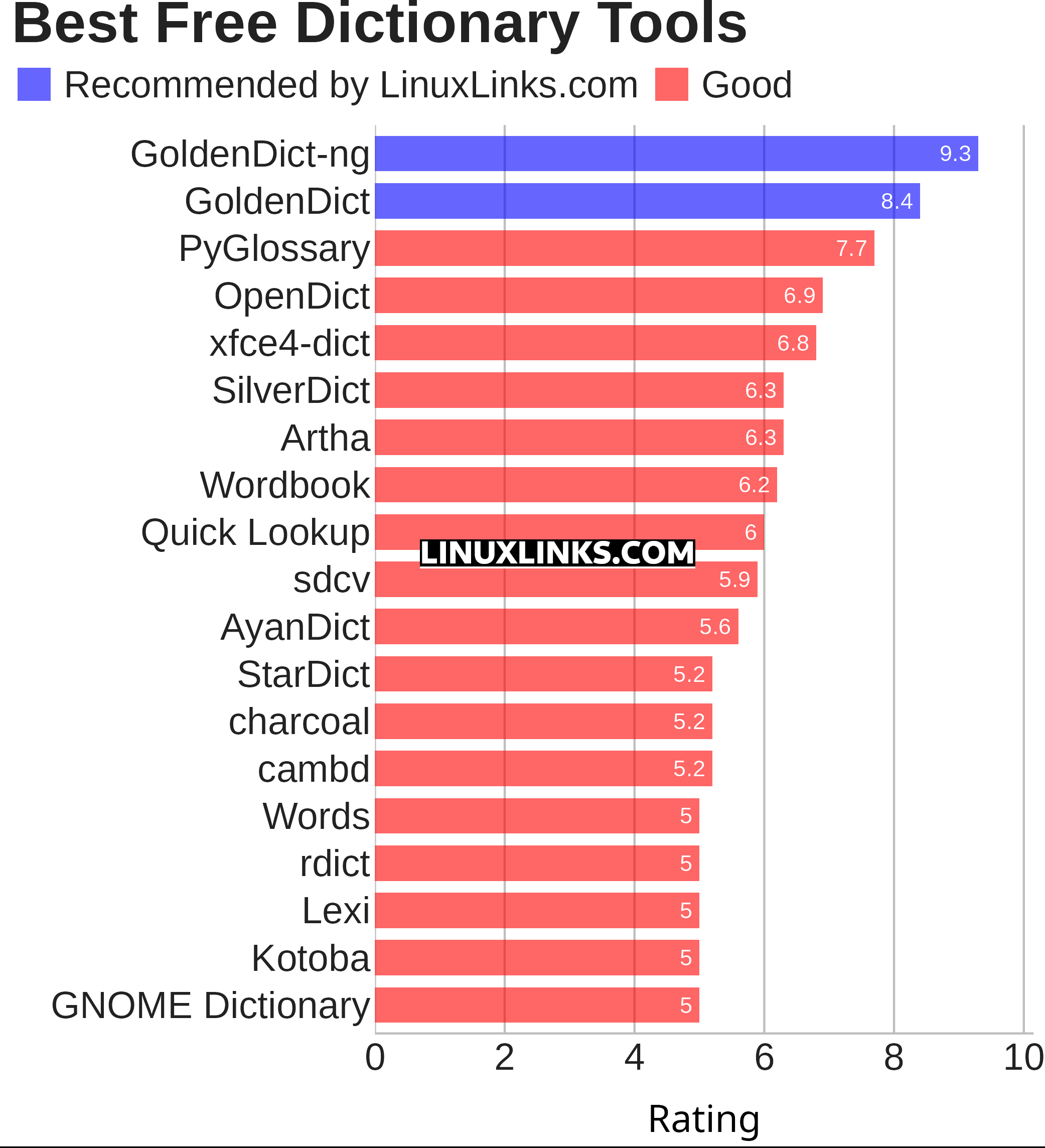 Ratings chart