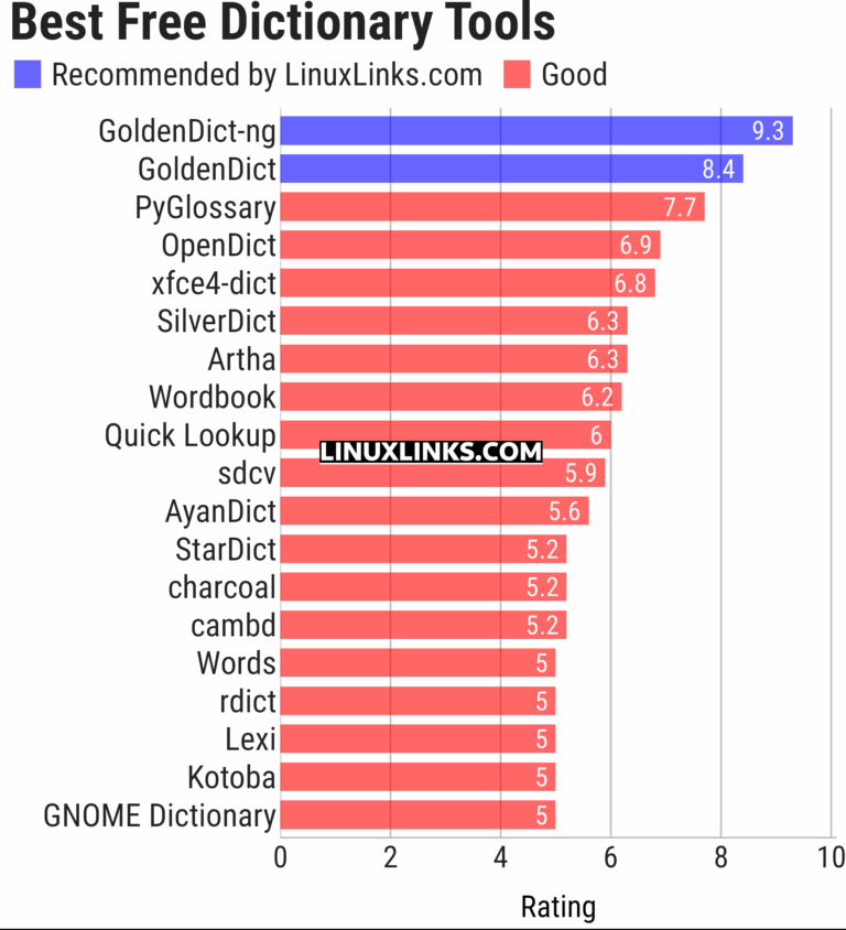 19 Best Free and Open Source Linux Dictionary Tools - LinuxLinks