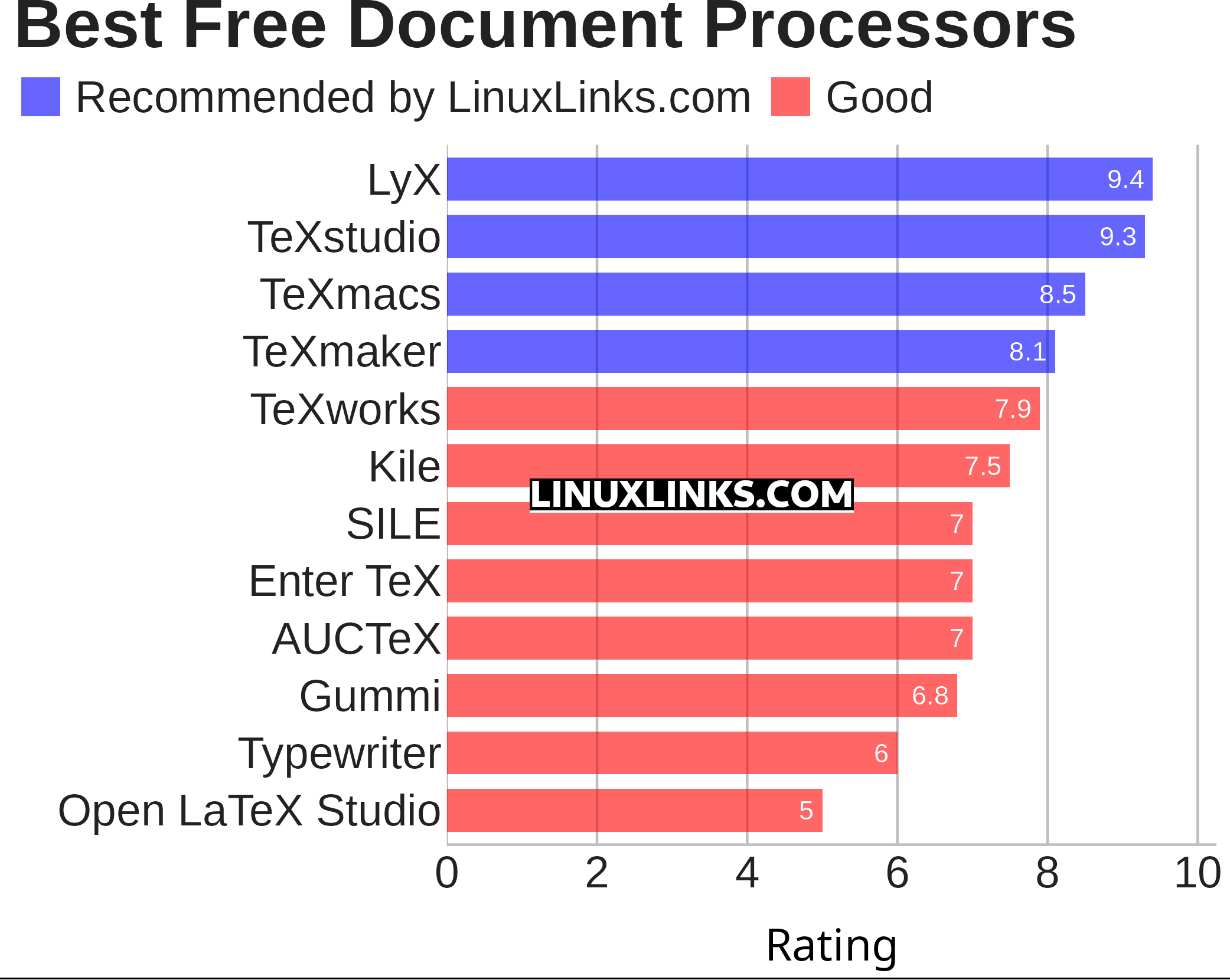 Ratings chart