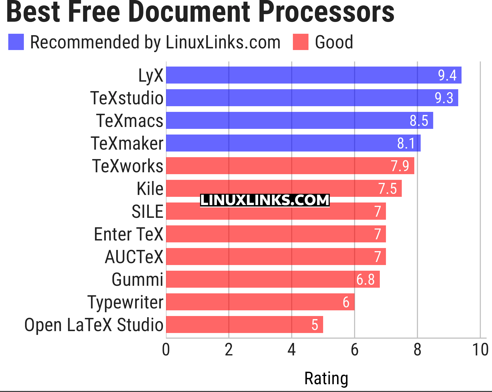 Ratings chart