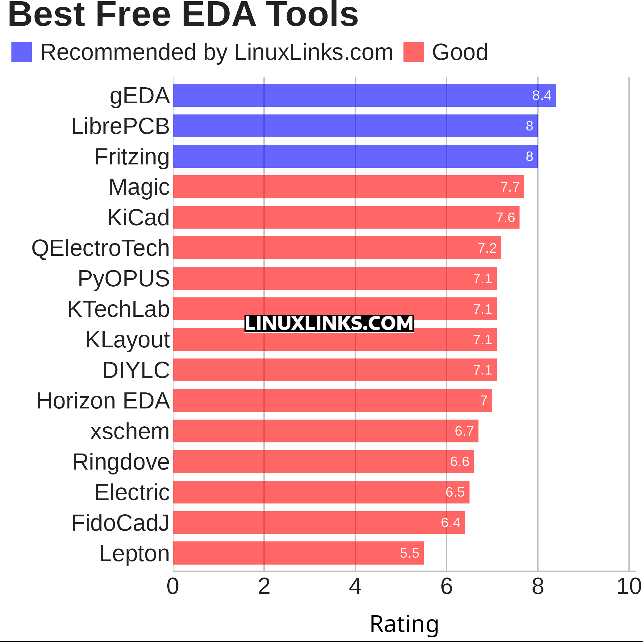 Ratings chart
