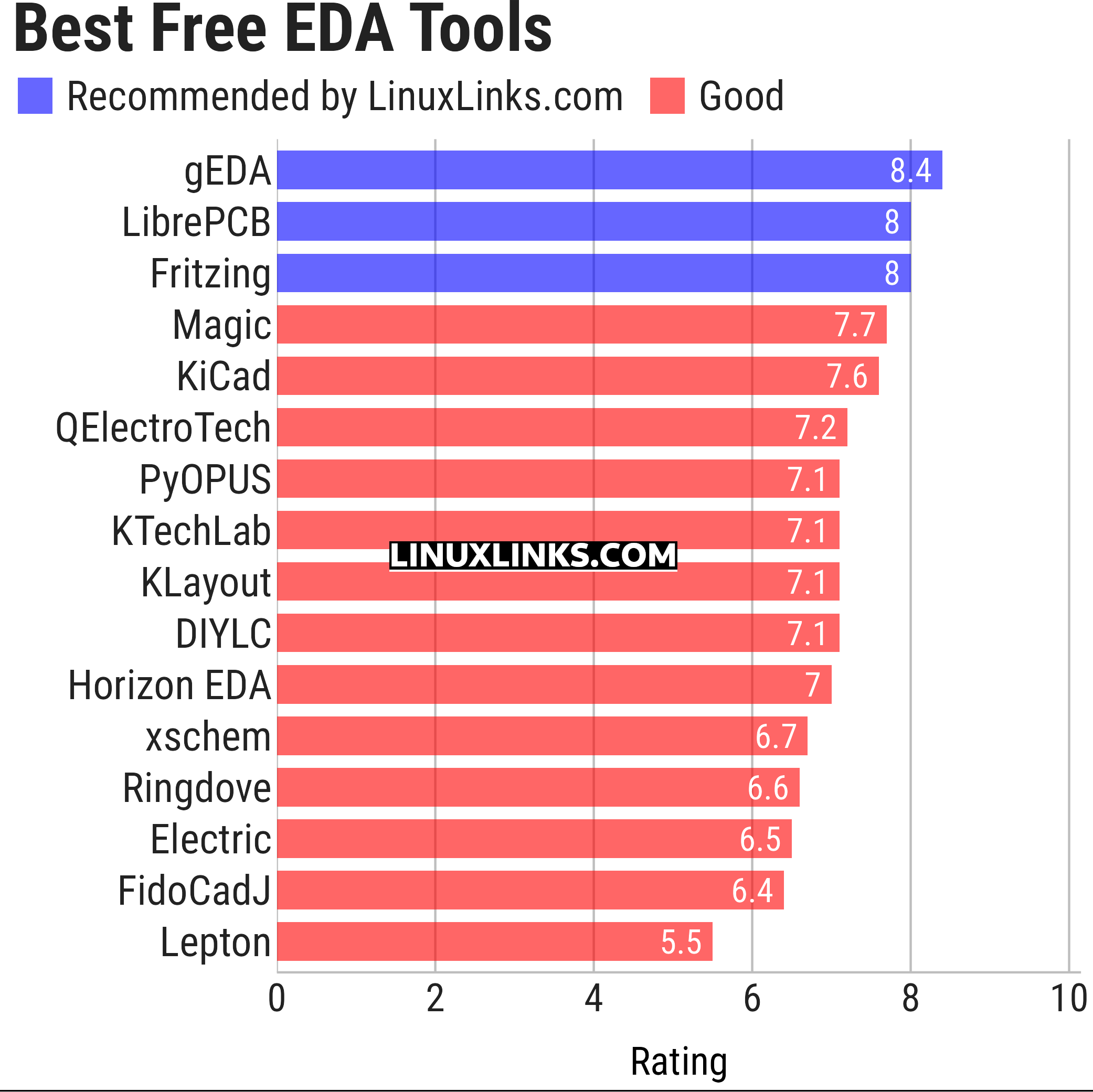 Ratings chart
