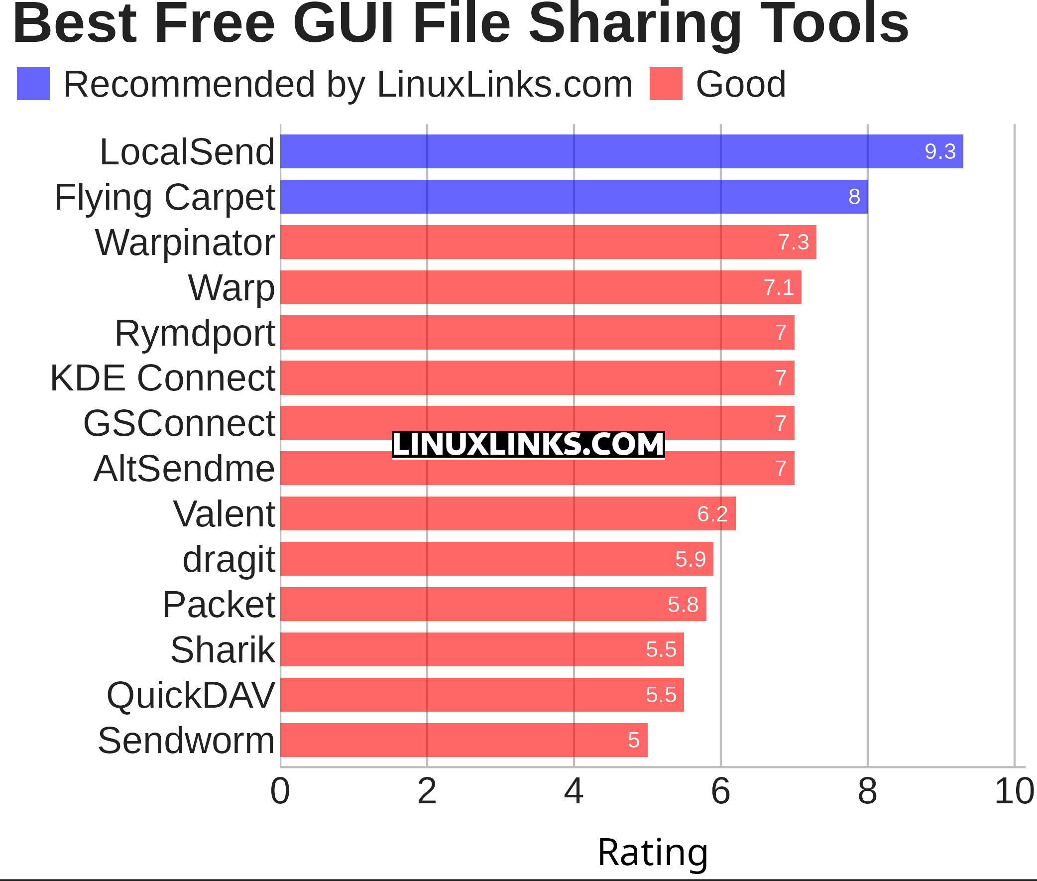 Ratings chart