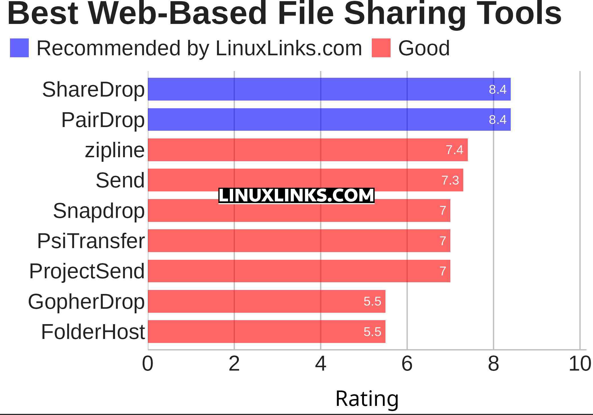 Ratings chart